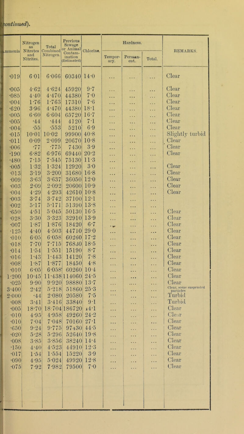 'mtinued). el .minonia \ Nitrogen as Nitrates and Nitrites. Total Combined Nitrogen. Previous Sewage or .\nimal Contam- ination Estimated) Chlorine. Hardness. REMARKS. Tempor- ary. Penu*n- ent. Total. •019 601 6-066 60340 14-0 ... . . . . . . Clear •005 4-62 4-624 45920 9-7 Clear •085 4-40 4-470 44380 7-0 • • • . • • Clear •004 1-76 1-763 17310 7-6 ,,, . * . Clear ! -620 3-96 4-470 44380 18-1 • • • Cloiir •005 6-60 6-604 65720 16-7 • •. Clear •005 •44 •444 4120 7-1 ... Clear •004 •55 •553 5210 6-9 Clear : -015 10-01 10-02 99900 40-8 • • • • . • Slightly turbid •oil 0-09 2-099 20670 10-8 ... Clear •006 •77 •775 7430 3-9 • • • Clear •190 6-82 6-976 69440 20-2 . •« Clear il -480 7-15 7-545 75130 11-3 • • • ! -005 1-32 1-324 12920 3-0 Clear i -013 3-19 3-200 31680 16-8 •. • 1 ... ... Clear ! •ooo 3-63 3-637 36050 12-0 • • • • • • Clear •003 2-09 2-092 20600 10-9 • • • • . . Clear •004 4-29 4-293 42610 10-8 ... . . • • « Clear •003 3-74 3-742 37100 12-1 • • • ' -002 5-17 5-171 51390 13-8 • . • • -650 4-51 5-045 50130 16-5 • • • • . Clear • -028 3-30 3-323 32910 13-9 • • • • • . (dear •007 1-87 1-876 18420 6-7 ... Clear ^ -125 4-40 4-503 44710 29-0 • • • ... Clear •010 6 05 6-058 60260 17-2 . . Clear •018 7-70 7-715 76830 18-5 ... . . . . . . Clear •014 1-54 1-551 15190 8-7 • . • ... Clear •016 1-43 1-443 14120 7-8 • • • . . . Clear •008 1-87 1-877 18450 4-8 ... . . • Clear •010 6-05 6-058 60260 10-4 ... Clear i 1-200 10-45 11-438 114060 24-5 ... • • e Clear •025 9-90 9-920 98880 13-7 ... Clear 3-400 2-42 5-218 51860 25-3 • • • 1 Clear, some s\is])piulert panicle.'* 2-000 •44 2-080 20580 7-5 ... Turbid •008 3-41 3-416 33840 9-1 J 1 Turbid •005 18-70 18-704 186720 i4-l , Clear •010 4-95 4-958 49260 24-2 Cle.ii- •010 7-04 7-048 70160 27-1 • . . Clear •650 9-24 9-775 97430 44-5 , , , Clear • -020 5-28 5-296 52640 19-8 ... . . . (.Tear •008 3-85 3-856 38240 14-4 ... Clear •150 4-40 4-523 44910 12-3 ... (Tear •017 1-54 1 -554 15220 3-9 . . . Clear •090 4-95 5-024 49920 12-8 • . • ... Clear 4 . . .