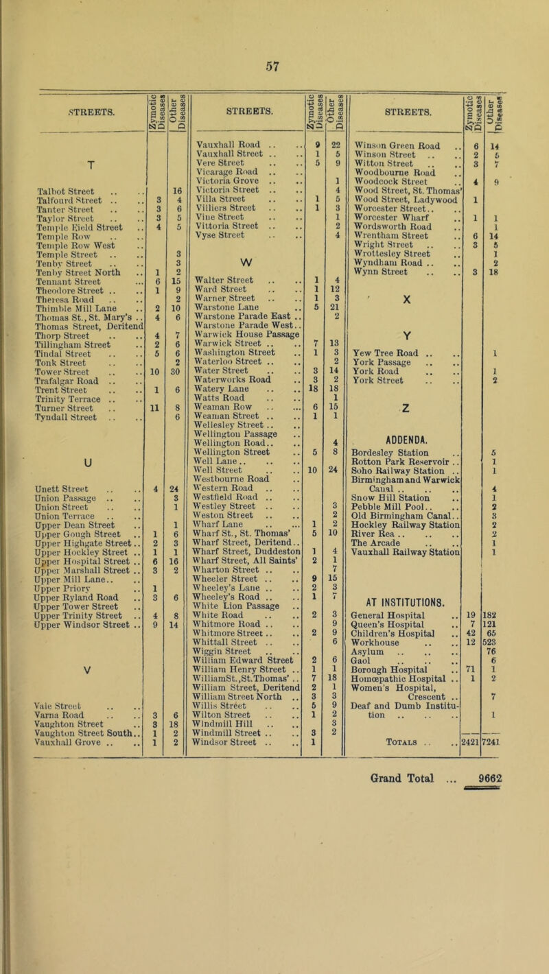 •STREETS. Talbot Street Tall'ouvd Street .. Tanter Street Taylor Street Temi'le Kield Street Temple Row Temple Row West Temide Street Tenby Street Tenby Street North Tennant Street Theodore Street .. Theresa Road Thimble Mill Lane Thorp Street Tillingham Street Tindal Street Tonk Street Tower Street Trafalgar Road Trent Street Trinity Terrace Turner Street Tyndall Street U Unett Street Union Passiige .. Union Street Union Terrace Upper Dean Street Upper Gough Street Upper Highgate Street Upper Hockley Street Upper Hospital Street Upper Marshall Street ujjper Mill Lane.. Upper Priory Upper Ryland Road Upper Tower Street Upper Trinity Street Upper Windsor Street Vale Street Varna Road Vaughton Street Vaughton Street South, Vauxh.all Grove .. Zymotic Disease* Other Diseases STREETS. Zymotic Diseases Other Diseases Vauxhall Road .. 9 22 Vauxhall Street .. 1 6 Vere Street 5 9 Vicarage Road .. Victoria Grove .. 1 16 Victoria Street .. 4 3 4 Villa Street 1 6 3 6 Villiers Street 1 3 3 5 Vine Street 1 4 5 Viitoria Street .. 2 Vyse Street 4 • • 3 3 W 1 2 6 15 Walter Street 1 4 1 9 Ward Street 1 12 2 Warner Street 1 3 2 10 Warstone Lane 5 21 4 6 Warstone Parade East .. 2 ad Warstone Parade West.. 4 7 Warwick House Pas.sage 2 6 Warwick Street .. 7 13 5 6 Washington Street 1 3 2 Waterloo Street .. 2 10 30 Water Street 3 14 Waterworks Road 3 2 1 6 Watery Lane 18 18 Watts Road 1 11 8 W eanian Row 6 15 6 Weainan Street .. 1 1 Wellesley Street .. Wellington Passage Wellington Ro.ad.. 4 Wellington Street 5 8 Well Lane.. Well Street 10 24 Westbourne Road 4 24 Western Road 3 Westfield Road .. 1 Westley Street .. 3 Weston Street 2 1 Wharf Lane 1 2 1 6 Wharf St., St. Thomas’ 5 10 2 3 Wharf Street, Deritend.. 1 1 Wharf Street, Duddeston 1 4 6 16 Wharf Street, All Saints’ 2 1 3 2 Wharton Street .. 7 Wheeler Street .. 9 15 1 Wheeley’s Lane .. 2 3 3 6 Wheelev’s Road .. 1 7 White Lion Passage 4 8 White Road 2 3 9 14 Whitmore Road .. 9 W h i tmore Street.. 2 9 Whittall Street .. 6 Wiggin Street William Edward Street 2 6 William Henry Street .. 1 1 WilliamSt.,St.Thomas’ .. 7 18 William Street, Deritend 2 1 Wil liam Street North .. 3 3 Willis Street 5 9 3 6 Wilton Street 1 2 3 18 Windmill Hill .. 3 1 2 Windmill Street .. 3 2 1 2 Wind.sor Street .. 1 o « ^ % el STREETS. r* S.s NlQ Cl Wiu.son Green Road 6 14 Winson Street 2 6 Witton Street 3 7 Woodboume Road Woodcock Street 4 9 Wood Street, St. Thomas Wood Street, Ladywood 1 Worcester Street.. Worcester Wharf 1 1 Wordsworth Road 1 Wrentham Street 6 14 Wright Street 3 6 Wrottesley Street 1 Wyndham Road .. 2 Wynn Street 3 18 X Y Yew Tree Road .. 1 York Passage York Road 1 York Street 2 z ADDENDA. Bordesley Station 5 Rotton Park Reservoir .. 1 Soho Railway Station .. 1 Birmingham and Warwick Canal 4 Snow Hill Station 1 Pebble Mill Pool.. 2 Old Birmingham Canal.. 3 Hockley Railway Station 2 River Rea 2 The Arcade 1 Vauxhall Railway Station 1 AT INSTITUTIONS. General Hospital 19 182 Queen’s Hospital 7 121 Children’s Hospital 42 65 Workhouse 12 523 A.sylum 76 Gaol 6 Borough Hospital 71 1 Homcepathic Hospital .. 1 2 Women’s Hospital, Crescent .. 7 Deaf and Dumb Institu- tion 1 - Totals .. 2421 7241 Grand Total 9662