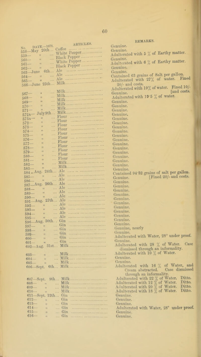 GO July9th.. date.—187S. 558— May 20th... 559—  5t)0—  .561— 562—  ^ 563— June 6th... 564—  565—  , ••• 566— June 25th... 567— 568—  .569— 570— 571— 572. V 573. ^- 572— 573— 574— .575— .576— 577— 578— 579— 580— 581— 582— 583 .584 585- 586- 587- 588- 589- 590- 591 592 .593 594 595 596 597— .598— .599— 600—  601— - 602— .\ug. 31st. 603— 1. 604—  605— 606— Sejit. 6th. 607— Sept. 9th 608 ■ 609— M 610— 611— Sept. 12th 612— 613— 614— 615— 616— i_Ang. 24th. .Ang. 26th. -Aug. 27th. -Aug. 30th. IlEMARKS. ,, .4K'ria.i.s. CoiitiC (ronuiiic. White Pepper Adulterated with 5 % of Earthy matter. Black Pepper Genuine. White Pepper Adulterated with 6 % of Earthy matter. Black Pepper ... ••••••••••' ’ Genuine. .. Genuine. n Al® Contained 63 grains of Salt per gallou. ^ Ale Adulterated with 27% of \vater. Fined 20/-and costs. Adulterated with 19% of water. Fined 10/- Hl!! Genuine. Jli ^ Adulterated with 19-5 % of water. :l,, .... Genuine. f. Genuine. t Genuine. Genuine. l\^Z Genuine. Flour Genuine. Flour Flour Flour Genuine. Flour Genuine. Flour Genuine. Flour Genuine. , Flour Gemime. , Flour Genuine. . Milk Genupie. . Milk Genuiiie. • . . Contained 94 32 gi-ains of salt per gallon. 'Ale Genuine. [Fined 20/-and costs. Genuine. '4 Genuine. ,Yle Genuine. Genuine. Genuine. ^1(5 Genuine. Ale Genuine. ’ Ale Genuine. Ale Genuine. Gin Genuine. Gin Genuine. Gin Genuine, nearly Gin Genuine. Gin ..!.!! Adulterated with Water, 28° under proof. Gill Genuine. y. Milk”! .\dulterated with 28 % of 'Water. Case dismissed through an informality. Milk .Vdulteratcd with 10 % of IVater. .. Milk Genuine. .. Milk Genuine. Milk Adulterated with 16 % of Water, and Cream .abstracted. Case dismissed through an informality. ... Milk .\dulteratcd with 22 % of Water. Ditto. ... Milk .\dultcrated with 12 % of M'^ater. Ditto. ... Milk Adulterated with 20 % of Water. Ditto. ... Milk Adulterated with 18 % of Water. Ditto. Gin Genuine. Gin Genuine. Gin Genuine. Gin Adulterated with W^atcr, 28° under proof. Gin Gennine. Gin Genuine.