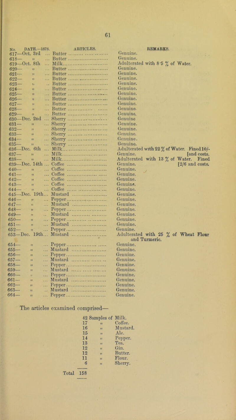 61 No. date.—1878 articles. REMARKS. 617—Oct. 3rd ... , Butter Cenuine. 618— M Butter Genuine. 619—Oct. 8th ... Milk Adulterated with 8‘5 % of Water. 620— II Butter Genuine. 621— II Butter Genuine. 622— II Butter Genuine. 623— Butter Genuine. 624— II Butter Genuine. 625— II Butter Genuine. 626— II Butter Genuine. 627— II Butter Genuine. 628— II Butter Genuine. 629— Butter Genuine. 630—Dec. 2nd ... Sherry Genuine 631— II Sherry Genuine. 632— Sherry Genuine. 633— II Sherry Genuine. 634— II SheiTy Genuine. 635— Sherry Genuine. 636—Dec. 6tli ... Milk Adulterated with 22 % of Water. Fined 10/- 637— Milk Genuine. [and costs. 638— II Milk Adulterated with 13 % of Water. Fined 639—Dec. 14th ... Coffee Genuine. [2/6 and costs. 640— II Coffee Genuine. ^ Genuine. 641— II Coffee 642— Coffee Genuine. 643— II Coffee Genuine. 644— II Coffee ... Genuine. 645—-Dec. 19th... Mustard Genuine. 646— II Pepper Genuine. 647— II Mustard Genuine. 648— II Pepper Genuine. 649— II Mustard Genuine. 650— II Pepper Genuine. 651— II Mustard Genuine. 652— Pepper Genuine. 653—Dec. 19th... Mustard Adulterated with 25 % of Wheat Flour and Turmeric. 654— M Pepper Genuine. 655— II Mustard Genuine. 656— Pepper Genuine. 657— Mustard Genuine. 658— II Pepper Genuine. 659— II Mustard Genuine. 660— Pepper Genuine. 661— Mustard Genuine. 662— II Pepper Genuine. 663— IP Mustard Genuine. 664— II Pepper Genuine. The articles examined comprised— 42 Samples of Milk, 17 II Coffee. 16 II Mustard. 15 II Ale. 14 ir Pepper. 13 II Tea. 12 II Gin. 12 II Butter. 11 II Flour. 6 It Sherry. Total 158