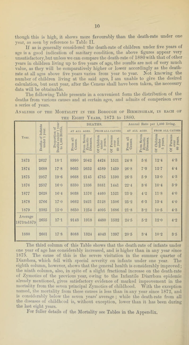 though tliis is high, it shows more favourably than the death-rate under one year, as seen by reference to Table II. If as is generally considered the death-rate of children under five years of age is a good indication of sanitary condition, the above figures appear very unsatisfactory,but unless we can compare the death-rate of 1880 with that of other years in children living up to five years of age, the results are not of very mucli value, as they will be comparatively higher or lower accordingly as the death- rate at all ages above five years varies from year to year. Not knoAving the number of children living at the said ages, I am unable to give the desired calculation, but next year, after the Census shall have been taken, the necessary data Avill be obtainable. The following Table presents in a convenient form the distribution of the deaths from various causes and at certain ages, and admits of comparison over a series of years. Analysis of tiik Mortality in the Borough of Birmingham, in each of THE Eight Years, 1873 to 1880. 3 ’ U ci o • deaths. 1 Annual Rate per 1,000 living. S lT ' aS st;.? AT ALL AGES. FROM ALL CAUSES AT ALL AGES. FROM ALL CAUSES. A'ear. rH CA O ■Sg P o 2®- 1^1 o Q From all Causes. From Seven Zymotic Diseases. Of Children under 5 years. Of Persons over 00 years. From all Causes. i From Seven Zymotic Diseases. Of Children under a years. Of Persons over 60 years. 1873 2627 181 8990 2042 4424 1521 24-8 5-6 12-4 4-3 1874 2688 17-8 9665 2652 4589 1459 26-8 7-3 12-7 4-4 1875 2957 19-6 9668 2145 4785 1590 26-3 5-9 13-0 4-3 1876 2537 16-0 8330 1336 3881 1441 22-4 3-6 10-4 3-9 1877 2628 16-4 9038 1576 4460 1521 23-9 4-2 11-8 4-0 1878 2766 17-0 9662 2421 5128 1506 25-2 6-3 13-4 4 0 1879 2385 15-0 8650 1254 1 4095 1686 i 21-8 3-2 10-5 4-3 Average 1873tol879 2655 17-1 ‘ 9143 1 1918 4480 1532 24-5 5-2 120 4-2 1880 2601 1 1 17-8 1 1 ! 8088 1324 4043 1397 20-5 3-4 10-2 3-5 The third column of this Table shows that the death-rate of infants under one year of age has considerably increased, and is higher than in any year since 1875. The cause of this is the severe visitation in the summer quarter of Diarrlia'a, Avhich fell Avith special severity on infants under one year. The eighth column, hoAveA’'er, shoAvs that the general health is considerably improved; the ninth column, also, in spite of a slight fractional increase on the death-rate of Zymotics of the previous year, oAA’ing to the Infantile Piarrbcea epidemic already mentioned, gives satisfactory evidence of marked improvement in the mortality from the seven principal Zymotics of childhood. 'With the exception named, the mortality from these causes is loss than in any year since 1872, and is considerably below the seven years’ average ; Avhile the death-rate from all the diseases of childhcod is, Avithout exception, loAver than it has been during the last eight years. For iuller details of the Mortality see Tables in the Appendix, I