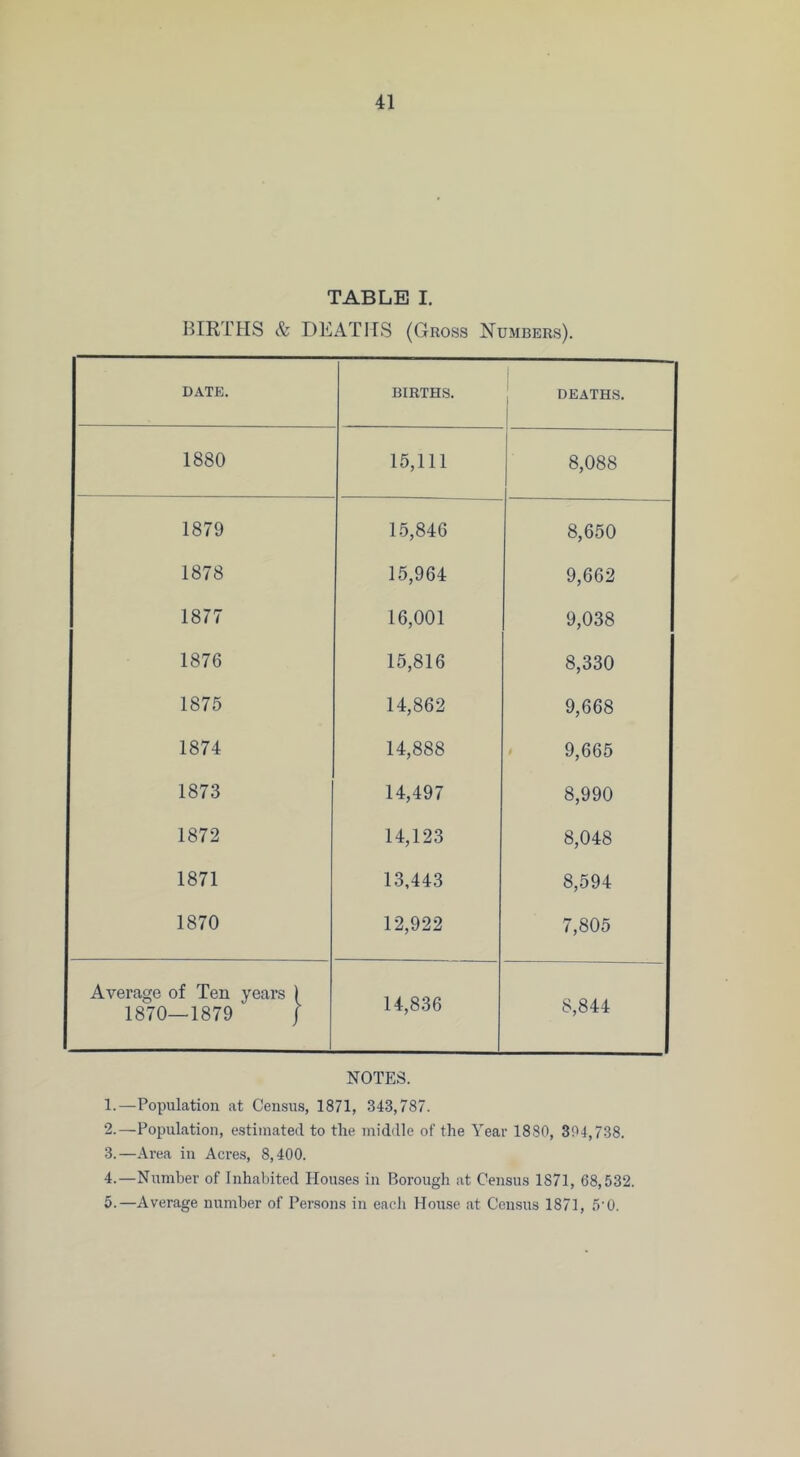 TABLE I. BIRTHS & DEATHS (GtROSs Numbers). DATE. BIRTHS. 1 DEATHS. 1880 15,111 8,088 1879 15,846 8,650 1878 15,964 9,662 1877 16,001 9,038 1876 15,816 8,330 1875 14,862 9,668 1874 14,888 9,665 1873 14,497 8,990 1872 14,123 8,048 1871 13,443 8,594 1870 12,922 7,805 Average of Ten years 1 1870—1879 / 14,836 8,844 NOTES. 1. —Population at Census, 1871, 343,787. 2. —Population, estimated to the middle of the Year 1880, 304,738. 3. —Area iu Acres, 8,400. 4. —Number of Inhabited Houses in Borough at Census 1871, 68,532. 5. —Average number of Per-sons in eacli Hou.se at Cemsus 1871, 5’0.