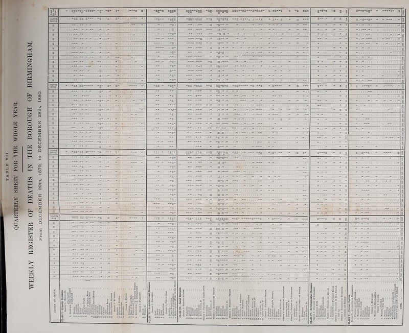 WEEKLY REGISTER OF DEATHS IN THE BOROUGH OF BIRMINGHAM, P'rom DECEMBER 29th, 1879, to DECEMBER 28th, 1880.