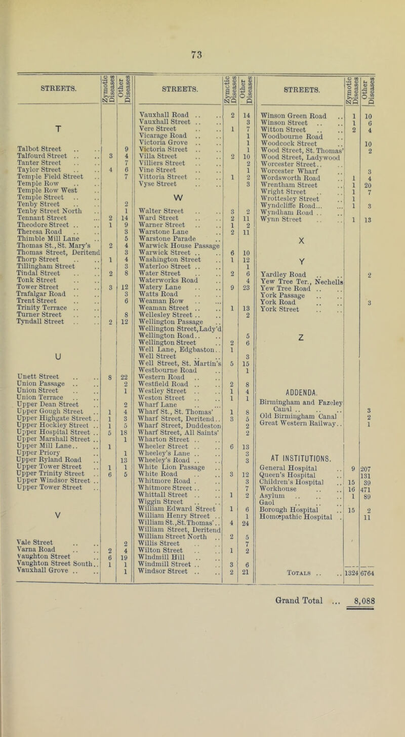 STREETS. Zymotic Diseases Other Diseases STREETS. Zymctic Diseases Other Diseases STREETS. Zymotic Diseases Other Diseases Vauxhall Road .. 2 14 Winson Green Road 1 10 Vauxhall Street .. 3 Winsoii Street 1 6 T Vere Street 1 7 Witton Street 2 4 Vicarage Road .. 1 Woodbounie Road Victoria Grove .. 1 Woodcock Street 10 Talbot Street 9 Victoria Street .. 1 Wood Street, St. Thomas’ 2 Talfourd Street .. 3 4 Villa StiH-'et 2 10 Wood Street, Ladywood Tauter Street 7 Villiers Street 2 Worcester Street.. Taylor Street 4 6 Vine Street 1 Worcester Wharf 3 Temple Field Street 7 Vittoria Street .. 1 2 Wordsworth Road 1 4 Temple Row Vy.se Street 3 Wrentham Street 1 20 Temple Row West Wright Street 1 7 Temple Street W Wrottesley Street 1 Tenby Street 2 Wyndcliffe Road 1 3 Tenby Street North 1 1 Walter Street o 2 Wyndham Road .. Tennant Street 2 14 Ward Street 2 11 Wjmn Street 1 13 Theodore Street .. 1 9 Warner Street 1 2 Theresa Road 3 Warstone Lane 2 11 Thimble Mill Lane 5 Warstone Parade X Thomas St., St. Mary’s 2 4 Warwick House Passage 1 Thomas Street, Defitend 3 Warwick Street .. 6 10 Thorp Street 1 4 Washington Street 1 12 Y Tillingham Street 3 Waterloo Street .. 1 Tindal Street 2 8 Water Street 2 6 Yardley Road 2 Tonk Street Waterworks Road 4 Yew Tree Ter., Nechells Tower Street 3 12 Watery Lane 9 23 Yew Tree Road .. Trafalgar Road .. 3 Watts Road York Passage Trent Street 6 Weaman Row York Road 3 Trinity Terrace .. Weaman Street .. 1 13 York Street Turner Street 8 Wellesley Street .. 2 Tyndall Street 2 12 Wellington Passage Wellington Street, Lady’d Wellington Road.. 5 z Wellington Street 2 6 Well Lane, Edgbaston.. 1 U Well Street 3 Well Street, St, Martin’s 5 15 Westbourne Road 1 Unett Street 8 22 Western Road Union Passage .. 2 Westfield Road .. 2 8 Union Street 1 Westley Street .. 1 4 ADDENDA Union Terrace Weston Street 1 1 Upper Dean Street 2 Wharf Lane Birmingham and Fazuley Upper Gough Street 1 4 Wharf St., St. Thomas’ 1 8 Canal 3 Upper Highgate Street.. 1 3 Wharf Street, Deritend.. 3 5 Old Birmingham Canal 2 Upper Hockley Street .. 1 5 Wharf Street, Duddeston 2 Great Western Railway.. 1 Upper Hospital Street .. 5 18 Wharf Street, All Saints’ 2 Upper Marshall Street .. 1 Wharton Street .. Upper Mill Lane.. 1 Wheeler Street .. 6 13 Upper Priory 1 Wheeley’s Lane .. 3 Upper Ryland Road 13 Wheeley’s Road .. 3 AT INSTITUTIONS. Upper Tower Street 1 1 White Lion Passage General Hospital 9 207 Upper Trinity Street 6 5 White Road 3 12 Queen’s Hospital 131 Upper Windsor Street .. Whitmore Road . 3 Children’s Hospital 15 39 Upper Tower Street Whitmore Street .. 7 Workhouse ' .. 16 471 Whittall Street .. 1 2 Asylum 1 89 Wiggin Street Gaol William Edward Street 1 6 Borough Hospital 15 2 V William Henry Street .. 1 Homce'pathic Hospital . 11 William St.,St.Thomas’.. 4 24 William Street, Deritend William Street North 2 5 ^ ale Street 2 Willis Street 7 Varna Road 2 4 Wilton Street 1 2 Vaughton Street 6 19 Windmill Hill Vaughton Street South.. 1 1 Windmill Street .. 3 6 Vauxhall Grove .. 1 Windsor Street .. 2 21 Totals .. 1324 6764 Grand Total 8,088