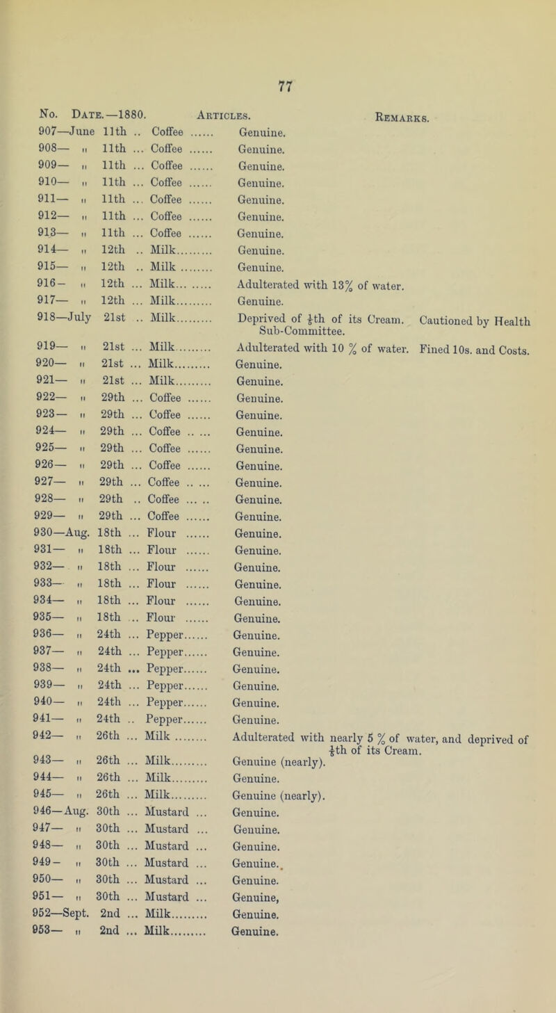 No. Date.—1880. Articles. Remarks. 907—June ! 11th .. Coffee Genuine. 908— „ nth .. . Coffee Genuine. 909— „ 11th .. . Coffee Genuine. 910— „ nth .. . Coffee Genuine. 911— M nth .. . Coffee Genuine. 912— „ nth .. . Coffee Genuine. 913— „ nth .. . Coffee Genuine. 914— „ 12 th . . Milk Genuine. 915— „ 12 th . . Milk Genuine. 916- M 12th ... . Milk Adulterated with 13% of water. 917— „ 12th .. . Milk Genuine. 918—July 21st . . Milk Deprived of |th of its Cream. Sub-Committee. 919— „ 21st ... , Milk 920— M 21st ... Milk Genuine. 921— M 21st ... Milk Genuine. 922— „ 29th .. . Coffee Genuine. 923— M 29th ... . Coffee Genuine. 924— „ 29th ... , Coffee Genuine. 925— .. 29th ... , Coffee Genuine. 926— 29th ... Coffee Genuine. 927— .. 29th ... Coffee Genuine. 928— .. 29th .. Coffee Genuine. 929— n 29th ... Coffee Genuine. 930—Aug. 18th ... Flour Genuine. 931— M 18th ... Flour Genuine. 932— 18th ... Flour Genuine. 933- „ 18th ... Flour Genuine. 934— „ 18th ... Flour Genuine. 935— n 18th ... Flour Genuine. 936— „ 24th ... Pepper Genuine. 937— M 24th ... Pepper Genuine. 938— „ 24th ... Pepper Genuine. 939— „ 24th ... Pepper Genuine. 940— „ 24th ... Pepper Genuine. 941— „ 24th .. Pepper Genuine. 942— „ 26th ... Milk Adulterated with nearly 5 % of ' Ith of its Crea 943— „ 26th ... Milk Genuine (nearly). 944— M 26th ... Milk Genuine. 945— „ 26th ... Milk Genuine (nearly). 946—Aug. 30th ... Mustard ... Genuine. 947— n 30th ... Mustard ... Genuine. 948— „ 30th ... Mustard ... Genuine. 949- M 30th ... Mustard ... Genuine.. 950— „ 30th ... Mustard ... Genuine. 951- „ 30th ... Mustard ... Genuine, 952—Sept. 2nd ... MQk Genuine. 953— „ 2nd ... Milk Genuine. Cautioned by Health