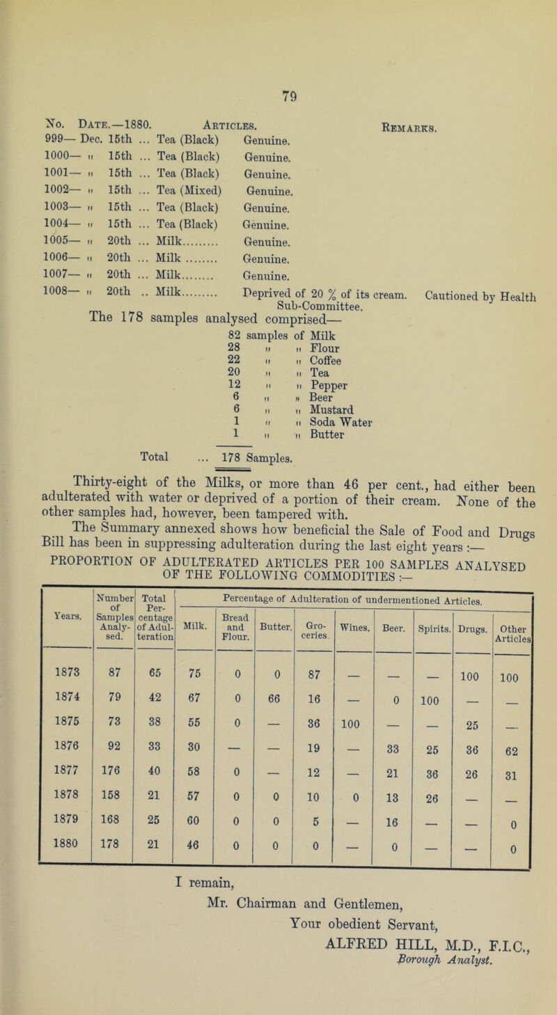 No. Date.—1880. Articles. Remarks. 999— Dec. 15th ... Tea (Black) Genuine. 1000— II 15th ... Tea (Black) Genuine. 1001— II 15th ... Tea (Black) Genuine. 1002— II 15th ... Tea (Mixed) Genuine. 1003— II 15th ... Tea (Black) Genuine. 1004— II 15th ... Tea (Black) Genuine. 1005— II 20th ... Milk Genuine. 1006— II 20th ... Milk Genuine. 1007— II 20th ... Milk Genuine. 1008— II 20th .. Milk Deprived of 20 % of its cream. Cautioned Sub-Committee. The 178 samples analysed comprised— 82 samples of Milk 28 It II Flour 22 ft It Coffee 20 M 11 Tea 12 11 11 Pepper 6 11 If Beer 6 M II Mustard 1 It It Soda Water 1 11 It Butter by Health Total ... 178 Samples. Thirty-eight of the Milks, or more than 46 per cent., had either been adulterated with water or deprived of a portion of their cream. ISTone of the other samples had, however, been tampered with. The Summary annexed shows how beneficial the Sale of Food and Drugs Bill has been in suppressing adulteration during the last eight years: PROPORTION OF ADULTERATED ARTICLES PER 100 SAMPLES ANALYSED OF THE FOLLOWING COMMODITIES ;— Years. Number of Samples Analy- sed. Total Per- centage of Adul- teration Percentage of Adulteration of undermentioned Articles. Milk. Bread and Flour. Butter. Gro- ceries. Wines. Beer. Spirits. Drugs. Other Articles 1873 87 65 75 0 0 87 — __ - 100 100 1874 79 42 67 0 66 16 — 0 100 — 1875 73 38 55 0 — 36 100 — — 25 1876 92 33 30 — — 19 — 33 25 36 62 1877 176 40 58 0 — 12 — 21 36 26 31 1878 158 21 57 0 0 10 0 13 26 — - 1879 168 25 60 0 0 5 — 16 — — 0 1880 178 21 46 0 0 0 — 0 — — 0 I remain, Mr. Chairman and Gentlemen, Your obedient Servant, ALFRED HILL, M.D., F.I.C., borough Analyst.