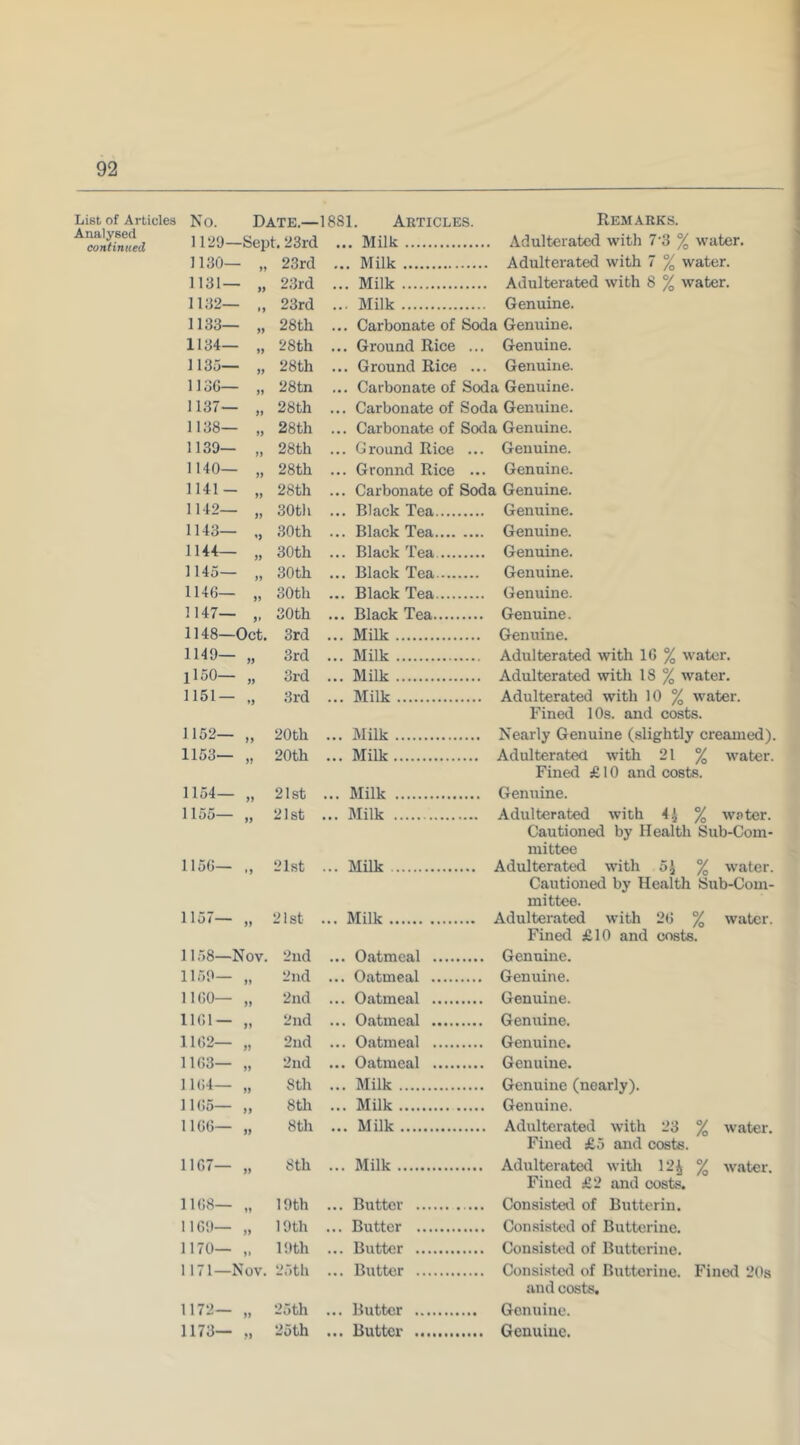 List of Articles No. Date,— 1881. Articles. Remarks. Analysed continued 1120—Sept. 23rd ... Milk . Adulterated with 7'3 % water. 1130— „ 23rd ... Milk . Adulterated with 7 % water. 1131- „ 23rd ... Milk Adulterated with 8 % water. 1132- 23rd ... Milk Genuine. 1133— „ 28th ... Carbonate of Soda Genuine. 1134- „ 28th ... Ground Rice ... Genuine. 1135— „ 28th ... Ground Rice ... Genuine. 113G— „ 28tn ... Carbonate of Soda Genuine. 1137- „ 28th ... Carbonate of Soda Genuine. 1138— „ 28th ... Carbonate of Soda Genuine. 1139- „ 28th ... Ground Rice ... Genuine. 1140- „ 28th ... Ground Rice ... Genuine. 1141- „ 28th ... Carbonate of Soda Genuine. 1142- „ 30th ... Black Tea Genuine. 1143— 30th ... Black Tea Genuine. 1144- „ 30th ... Black Tea Genuine. 1145- „ 30th ... Black Tea Genuine. 1146- „ 30th ... Black Tea Genuine. 1147— „ 30th ... Black Tea Genuine. 1148—Oct. 3rd ... Milk Genuine. 1149- „ 3rd ... Milk Adulterated with 16 % water. ll50— „ 3rd ... Milk Adulterated with 18 % water. 1151- „ 3rd ... Milk Adulterated with 10 % water. Fined 10s. and costs. 1152- „ 20th ... Milk Nearly Genuine (slightly creamed). 1153— „ 20th ... Milk Adulterated with 21 % water. Fined £ 10 and costs. 1154- „ 21st ... Milk Genuine. 1155— „ 21st ... Milk Adulterated with 4J % water. Cautioned by Health Sub-Com- mittee 1156— „ 21st ... Milk Adulterated with 5^ % water. Cautioned by Health Sub-Com- mittee. 1157— „ 21st ... Milk Adulterated with 26 % water. Fined £10 and costs. 1158—Nov. 2nd ... Oatmeal Genuine. 1159- „ 2nd ... Oatmeal Genuine. 1160— „ 2nd ... Oatmeal Genuine. 1161- „ 2nd ... Oatmeal Genuine. 1162- „ 2nd ... Oatmeal Genuine. 1163— „ 2nd ... Oatmeal Genuine. 1164- „ 8th ... Milk Genuine (nearly). 1165— „ 8th ... Milk Genuine. 1166— „ 8th ... Milk Adulterated with 23 % water. Fined £5 and costs. 1167- „ 8th ... Milk Adulterated witli 12^ % water. Fined £2 and costs. 1168— „ 19th ... Butter Consisted of Butterin. 1169- „ 19th ... Butter Consisted of Buttcrine. 1170— 19th ... Butter Consisted of Buttcrine. 1171—Nov. 25th ... Butter Consists! of Buttcrine. Fined 20s and costs. 1172- „ 25th ... Butter Genuine. 1173— 25th ... Butter Genuine.