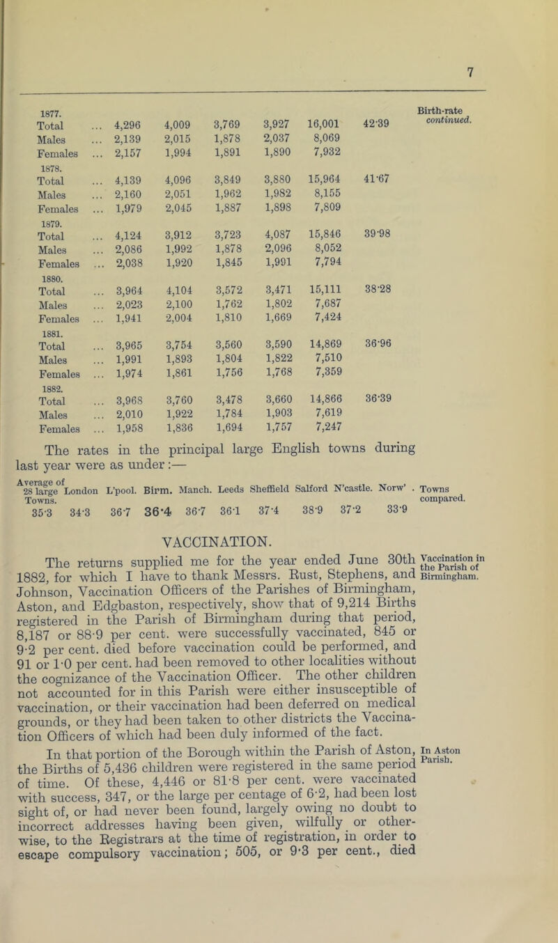 1877. Total 4,296 4,009 3,769 3,927 16,001 Birth-rate ^2-39 continued. Males 2,139 2,015 1,878 2,037 8,069 Females 2,157 1,994 1,891 1,890 7,932 1878. Total 4,139 4,096 3,849 3,880 15,964 41-67 Males 2,160 2,051 1,962 1,982 8,155 Females 1,979 2,045 1,887 1,898 7,809 1879. Total 4,124 3,912 3,723 4,087 15,846 39-98 Males 2,086 1,992 1,878 2,096 8,052 Females 2,038 1,920 1,845 1,991 7,794 1880. Total 3,964 4,104 3,572 3,471 15,111 38-28 Males 2,023 2,100 1,762 1,802 7,687 Females 1,941 2,004 1,810 1,669 7,424 1881. Total 3,965 3,754 3,560 3,590 14,869 36-96 Males 1,991 1,893 1,804 1,822 7,510 Females 1,974 1,861 1,756 1,768 7,359 1882. Total 3,968 3,760 3,478 3,660 14,866 36-39 Males 2,010 1,922 1,784 1,903 7,619 Females 1,958 1,836 1,694 1,757 7,247 The rates in the principal large English towns during last year were as under;— AvBrftfifG of 28 large London L’pool. Birm. Manch. Leeds Sheffield Salford N’castle. Norw’ . Towns Towns. compared. 35-3 34-3 36-7 36-4 367 361 371 389 37-2 33-9 VACCINATION. The returns supplied me for the year ended June 30th 1882, for which I have to thank Messrs. Eust, Stephens, and Birmingham. Johnson, Vaccination Officers of the Parishes of Birmingham, Aston, and Edgbaston, respectively, show that of 9,214 Births registered in the Parish of Birmingham during that period, 8,187 or 88-9 per cent, were successfully vaccinated, 845 or 9-2 per cent, died before vaccination could be performed, and 91 or 1-0 per cent, had been removed to other localities without the cognizance of the Vaccination Officer. The other children not accounted for in this Parish were either insusceptible of vaccination, or their vaccination had been deferred on medical grounds, or they had been taken to othei’ districts the Vaccina- tion Officers of which had been duly informed of the fact. In that portion of the Borough within the Parish of Aston, i Aston the Births of 5,436 children were registered in the same period ■ of time. Of these, 4,446 or 81-8 per cent, were vaccinated with success, 347, or the large per centage of 6-2, had been lost sight of, or had never been found, largely owing no doubt to incorrect addresses having been given, wilfully or other- wise, to the Eegistrars at the time of registration, m order to escape compulsory vaccination j 505, or 9'3 per cent., died