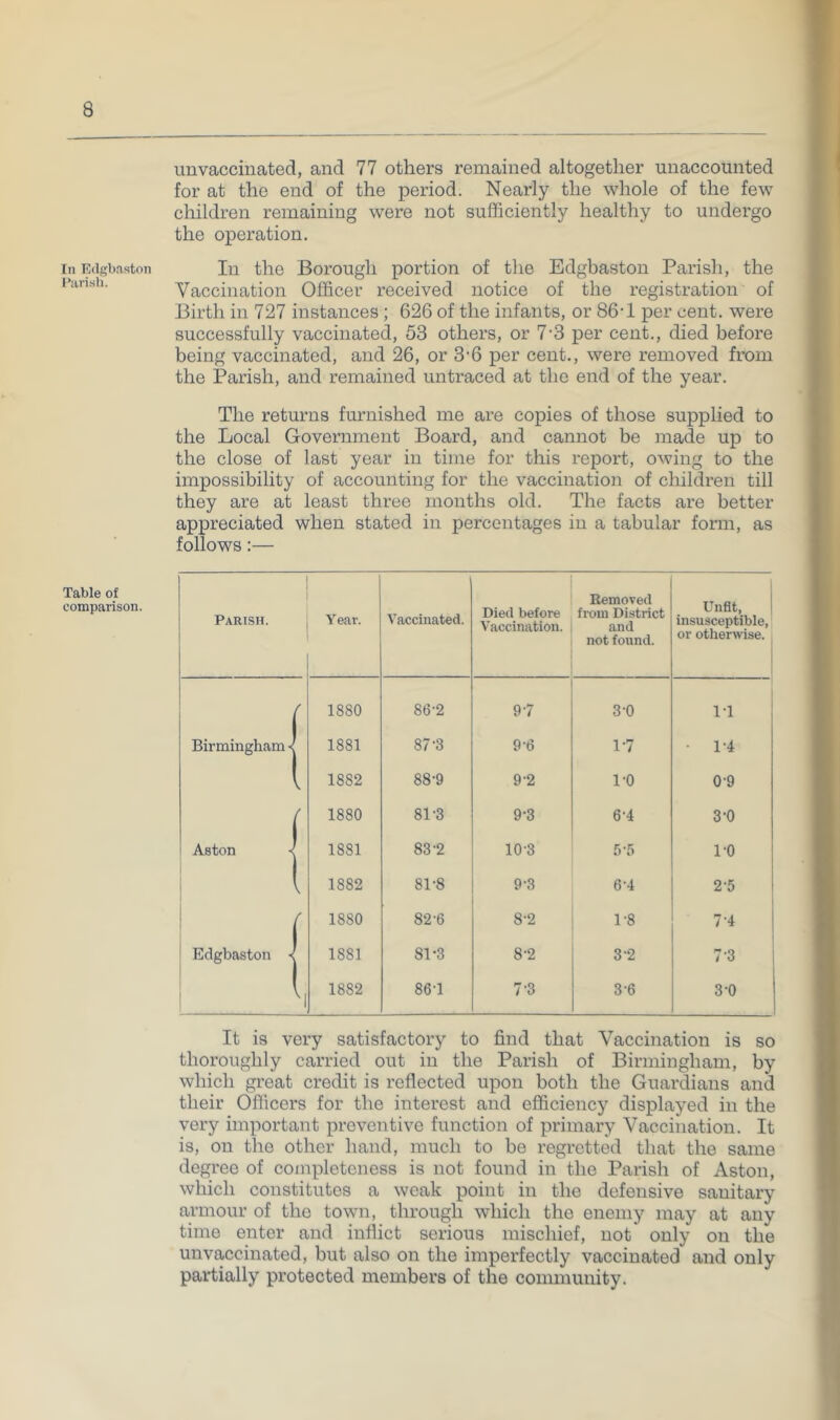 In Etlgbaston Parisli. Table of comparison. unvaccinated, and 77 others remained altogether unaccounted for at the end of the period. Nearly the whole of the few children remaining were not sufficiently healthy to undergo the operation. In the Borough portion of the Edgbaston Pai'ish, the Vaccination Officer received notice of the registration of Birth in 727 instances; 626 of the infants, or 86-1 per cent, were successfully vaccinated, 53 others, or 7-3 per cent., died before being vaccinated, and 26, or 3-6 per cent., were removed from the Parish, and remained untraced at the end of the year. The returns furnished me are copies of those supplied to the Local Government Board, and cannot be made up to the close of last year in time for this report, owing to the impossibility of accounting for the vaccination of children till they are at least three months old. The facts are better appreciated when stated in percentages in a tabular form, as follows:— Parish. Year. Vaccinated. Died before Vaccination. Removed from District and not found. Unfit, 1 insusceptible, or otherwise. r 1880 86-2 9-7 3 0 1 1-1 Birmingham < 1881 87-3 9-6 1-7 • 1-4 1882 88-9 9-2 1-0 0 9 f 1880 81-3 9-3 6-4 3-0 Aston < 1881 83-2 10-3 5-5 1-0 1882 81-8 9-3 6-4 2-5 1880 82-6 8-2 r8 7-4 i Edgbaston ■■ 1881 81-3 8-2 3-2 1 7-3 1882 86-1 7-3 3-6 CO o It is very satisfactory to find that Vaccination is so thoroughly carried out in the Parish of Birmingham, by which great credit is reflected upon both the Guardians and their Officers for the interest and efficiency displayed in the very important preventive function of primary Vaccination. It is, on the other hand, much to be regretted that the same degree of completeness is not found in the Parish of Aston, which constitutes a weak point in the defensive sanitary armour of the town, through which the enemy may at any time enter and inflict serious mischief, not only on the unvaccinated, but also on the imperfectly vaccinated and only partially protected members of the community.