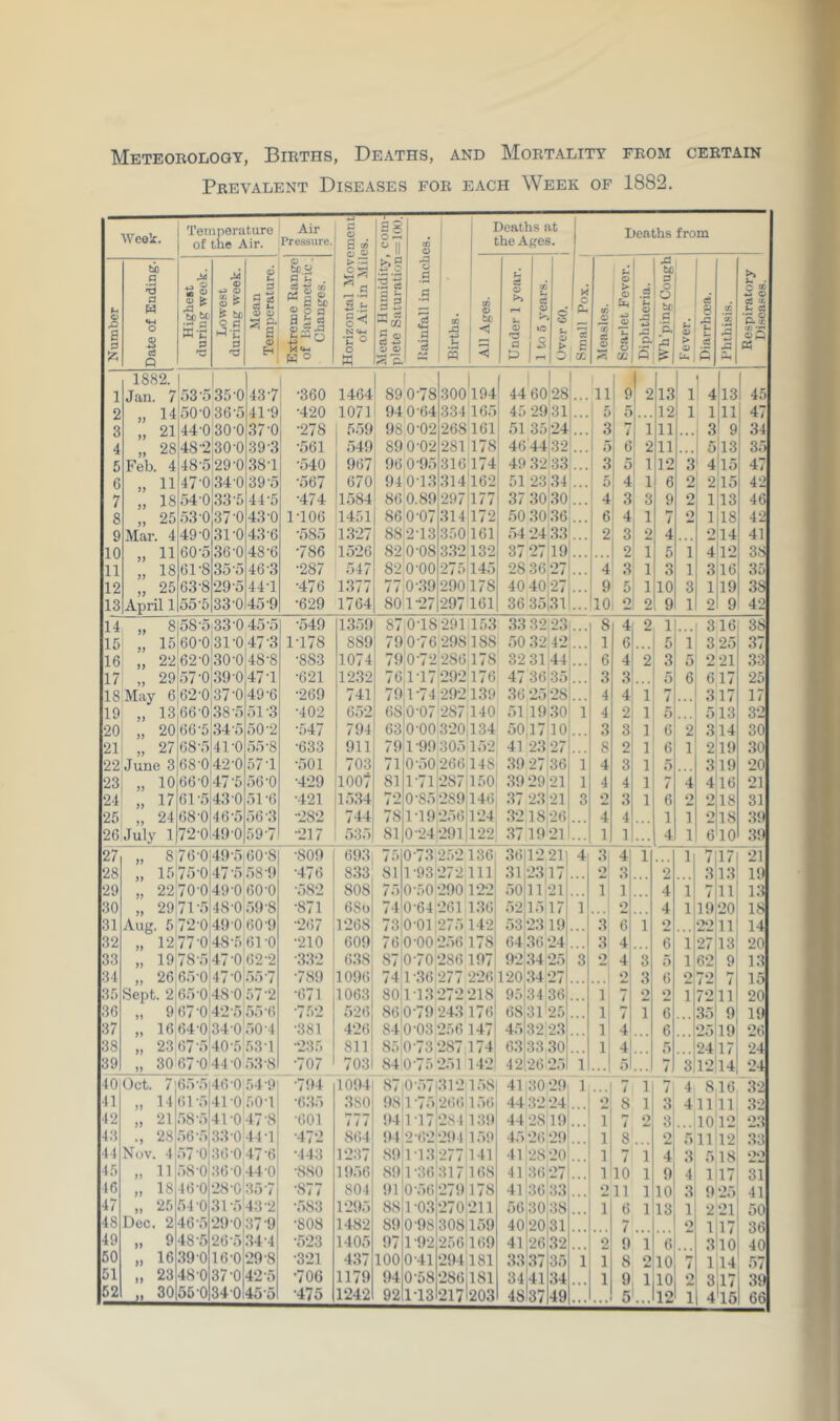 Meteoeologt, Bieths, Deaths, and Moetality feom ceetain Pebvadent Diseases foe each Week of 1882. Week. Temperature of the Air. Air Pressure. d 0 B « 5§ II (fi 0 Deaths at the Ages. j Deaths from Number | Date of Ending. Highest during week. 0) (/j L» 0 s> b be 0 d a 'a Mean Temperature. Extreme Range of barometric. Changes. Horizontal Move 1 of Air in Mil iMean Humidity, plete Satui’ation j liainfall in inch 1 Births. All Ages. Under 1 year. 1 to 5 years. 1 1 (Jver CO. C £ a. 1 Mea.sles. I Scarlet Fever. Diphtheria. Wh’ping Cough Fever. 8 u 5 s Phthisis. Respiratory Diseases. 1 1882. Jan. 7 1 5)3-5 35-0 43-7 -360 1464 89 0-78 1 .300194 44 60 28 11 9 2 13 1 4I13! 45 2 » 14 50-036-5 41-9 -420 1071 94 0-64 334 165 45 2931 5 D 12 1 1 11 47 3 ,, 21 44-0 30-0 .37-0 -278 , 559 98 0-02 268161 51 35 24 3 7 1 11 3 9 34 4 „ 28 48-2 30-0 39-3 -561 549 89 0-02 •281 178 46 44 32 5 6 2 11 0 13 35 6 Feb. 4 48-5 29-0 .38-1 -540 967 !)6 0-95 316174 49 32 33 3 5 1 12 3 4 15 47 6 » 11 47-0 34-0 39-5 -567 670 94 0-13 314 162 51 -23 .34 5 4 1 6 0 2 15 42 7 „ 18 54-0 33-5 44-5 •474 1.584 86 0.89 •297 177 37 .30 30 4 3 3 9 2 1 13 46 8 „ 25 .53-0 37-0 4.3-0 1-106 1451 86 0-07 314:172 .50 30 36 6 4 1 7 2 1 18 42 9 Mar. 4 49-0 31-0 43-6 •585 1327 88 2-13 3501161 54-24 33 2 3 2 4 ... 2 14 41 10 ,, 11 60-5 36-0 48-6 •786 1526 82 0-08 332132 37 27 19 2 1 5 1 4 12 38 11 „ 18 61-8 35-5 46-3 •287 547 82 0-00 275 14.5 28 36 27 4 3 1 3 1 3 16 35 12 „ 25 63-8 29-5 44-1 •476 1.377 7 0-39 290 178 40 40,27 36 35,31 9 5 1 10 3 1 19 38 13 April 1 55-5 33-0 45-9 •629 1764 801-27 •297 161 10 0 2 9 1 2 9 42 14 » 8 58-5 33-0 45-5 •549 1359 87;0-18-291 153 33 32:-2.3 8 4 2 1 316 38 15 „ 15 60-0 31-0 47-3 1-178 889 79 0-76-298 188 50.32 42 1 6 ... 5 1 3 25 37 16 „ 22 62-0 30-0i48-8 •883 1074 79 0-72 •286 178 32 3144 6 4 2 3 0 2 21 33 17 „ 29 57-0 39-0 47-1 •621 12.32 761-17 •292176 47 36 35 3 3 5 6 617 25 18 May 6 62-0 37-0 49-6 •269 741 79;l-74-2921.39 .36 2.5 28 4 4 1 3 17 17 19 „ 13 66-0 .38-5 51-3 •402 652 680-07 •287 140 51 19 30 1 4 •2 1 5 5 13 32 20 „ 20 66-5 34-5 50-2 •547 794 63,0-00 3-20;134 50 17 10 3 3 1 6 2 314 30 21 » 27 68-5 41-0 55-8 •633 911 791-99 30.5 152 41 23 •27 8 2 1 6 1 219 30 22 June 3 68-0 42-0 57-1 •501 703 71 0-50,266 148 .39 27 36 1 4 3 1 5 319 20 23 „ 10 66-0 47-5 56-0 •429 1007 81 1-71 •287 150 39 29 •21 1 4 4 1 7 4 4 16 21 24 ,, 17 61-5 43-0 51 -6 •421 1534 72 0-85 •289146 37 •2.3 21 3 0 3 1 6 2 0 18 31 25 „ 24 68-0 46-5 .56-3 •282 744 78 1-19 •2.56|]-24 .32 18 •26 4 4 1 1 2 18 39 26 July 1 72-0 49-0 59-7 •217 81 0-24 •291 122 37 19-21 1 1 . . 4 1 610 39 27 » 8 76-0 49-5 60-8 •809 69.3 75 0-73 2.52 136 36 12 21 4i 3 4 1 1 7 17 21 28 „ 15 75-0 47 -5 .58-9 •476 8.33 81 1-93 •272 111; .31 •2.3 17 0 3 2 3 13 19 29 „ 22 70-0 49-0 60-0 •582 808 75 0-.50 •290 1-22 50 11 21 1 1 4 1 7 11 13 30 „ 29 71-5 48-0 59-8 •871 680 74 0-64 •261 1.36, .52 1.5 17 1 2 4 1 19 20 18 31 32 Aug. 5 „ 12 72-0 77-0 49-0 60-9 48-5 61 -0 •267 •210 1268 609 73 76 0-01 0-00 •27.5 14-2 2.56 178 53-2319 64.36 24 3 3 6 4 1 0 6 1 27 11 13 14 20 33 „ 19 78-5 47-0 62-2 •332 6.38 87 0-70 286 197: 92.34 25 3 0 4 3 0 1 62 9 13 34 „ 26 65-0 47-0 .55-7 •789 1096 741-.36 277 •2-261120 .34 27 0 3 6 2 72 i 15 35 Sept. 2 65-0 48-0 .57-2 •671 1063 801 1.3 272 218 95 34 36 1 t 2 2 1 72 11 20 36 „ 9 67-0 42-5 55-6 •7.52 526 86 0-79 243176 ()S 31 25 1 i 1 6 35 9 19 37 „ 16 64-0 34-0 50-4 •381 426 84'0-03 2.56 ]47| 45 32-2.3 1 4 6 25 19 26 38 „ 23 67-5 40-5 53-1 •235 811 OD 0-73 •287 174 6.3 33 30 1, 4i 5 24 17 24 39 „ 30 67-0 44-0 5.3-8 •707 703 84 0-75 251 142 42 26 25 1 ;*) 7 3 12 14 24 40 Oct. 7 65-5 46-0.54-9 •794 1094 87 0-.57>312 1.58 41 30 •2!) 1 i 1 7 4 816 32 41 » 14 61 -5 41-0 50-1 •63.5 .380 98 1 -7.5 •266 1.56 44 32 •24 0 8 1 3 41111 32 42 „ 21 .58-5 41-0 47 -8 •601 i t i 94 1-17 •281 139 44 •281!) ... 1 7 2 3 1012 23 43 ., 28 56-5 ,3.3-0;44-l •472 864 94 2-62-2i)4 1.59 4.5 •26 •2!) ... 1 8 0 5 11 12 33 41 Nov. 4 57-0 36-0 47-6 •443 1-2:17 891-1.3 •277 141 41 -28-20 1 7 1 4 3 ;■> 18 00 45 ,, 11 .58-0 36-0 44-0 •880 19.56 89 1-36 317 168 41 3ti 27 ... 1 10 1 9 4 1 17 31 46 „ 18 46-0 28-0'35-7 •877 804 !»1 0-56 •279 178 41 .36 33 0 11 1 10 3 9 2.5 41 47 „ 25 54-0 31 -5 43-2 •583 1-29.5 88 1 -03 •270 211 56 30 38 1 6 1 13 1 2 21 50 48 Dec. 2 46 -5 29-0;37-9 •808 1482 89 0-98 308 159 40,20 31 7 0 I'D 36 49 „ 9 48-5 26-5 .34-4 •523 1405 97 1-92 256 169 41 26 32 2 9 1 6 310 40 60 „ 16 39-0 16-0129-8 •321 437 100 0-41 294 181 3.337 35 1 1 8 0 10 i 1,14 57 51 „ 23 48-0 37-0 42-5 •706 1179 94 0-58 286 181 3441 34 1 9 1 10 0 317 39 62 55-0 34-0145-5 4'l5