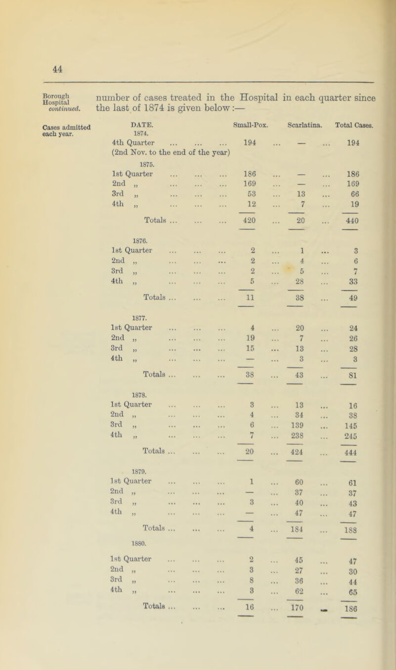 Borough Hospital continued. number of cases treated in the Hospital in each quarter sinci the last of 1874 is given below:— Cases admitted DATE. Small-Pox. Scarlatina. Total Cases. each year. 1874. 4th Quarter 194 — 194 (2nd Nov. to the end of the year) 1876. 1st Quarter 186 — 186 2nd „ 169 — 169 3rd „ 53 13 66 4th „ 12 7 19 Totals 420 20 440 1876. 1st Quarter 2 1 3 2ud „ 2 4 6 3rd „ 2 5 7 4th „ 5 28 33 Totals ... 11 38 49 1877. 1st Quarter 4 20 24 2nd „ 19 7 26 3rd „ 15 13 28 4th „ — 3 3 Totals 38 43 81 1878. 1st Quarter 3 13 16 2nd „ 4 34 38 3rd „ 6 139 145 4th „ 7 238 245 Totals ... 20 424 444 1879. Ist Quarter 1 60 61 2nd „ — 37 37 3rd „ 3 40 43 4th „ — 47 47 Totals ... 4 184 188 1880. 1st Quarter 2 45 47 2ud „ 3 27 30 3rd „ 8 36 44 4th „ 3 62 65 Totals 16 170 ^ 186