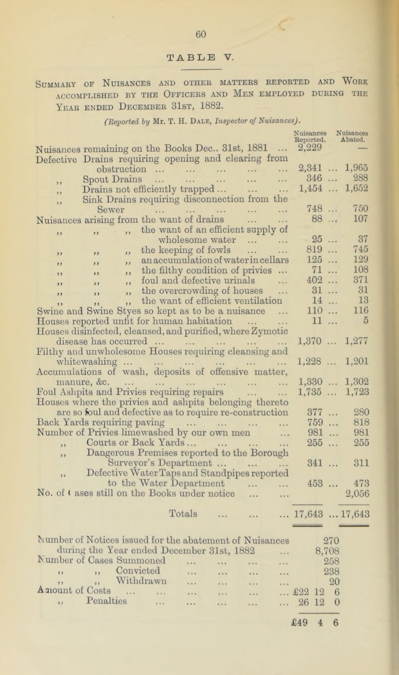 f 60 TABLE V. Summary of Nuisances and other matters reported and Work ACCOMPLISHED BY THE OFFICERS AND MeN EMPLOYED DURING THE Year ended December 31st, 1882. (Reported by Mr. T. H. Dale, Inspector of Nuisances). Nuisances remaining on the Books Dec.. 31st, 1881 ... Defective Drains requiring opening and clearing from obstruction ... ,, Spout Drains ... ... ,, Drains not efficiently trapped ... ,, Sink Drains requiring disconnection from the Sewer Nuisances arising from the want of drains ,, ,, ,, the want of an efficient supply of wholesome water the keeping of fowls an accumulation of water in cellars the filthy condition of privies ... foul and defective urinals the overcrowding of houses the want of efficient ventilation Swine and Swine Styes so kept as to be a nuisance Houses reported unfit for human habitation Houses disinfected, cleansed, and purified, where Zymotic disease has occurred ... Filthy and unwholesome Houses requiring cleansing and whitewashing ... Accumulations of wash, deposits of offensive matter, manure, &c. Foul Ashpits and Privies requiring repairs Houses where the privies and ashpits belonging thereto are so foul and defective as to require re-construction Back Yards requiring paving Number of Privies lime washed by our own men ,, Courts or Back Yards ... ,, Dangerous Premises reported to the Borough Surveyor’s Department ... ,, Defective Water Taps and Standpipes reported to the Water Department No. of ( ases still on the Books under notice Totals Number of Notices issued for the abatement of Nuisances 270 during the Year ended December 31st, 1882 ... 8,708 F umber of Cases Summoned ... ... ... ... 258 ,, ,, Convicted 238 .» ,, Withdrawn ... ... ... ... 20 Amount of Costs £22 12 6 ,, Penalties 26 12 0 Nuisances Reported. 2,229 Nuisances Abated. 2,341 .. ,. 1,965 346 ., ,. 288 1,454 . .. 1,652 748 ., ,. 750 88 .. ,. 107 25 .. 37 819 .. ,. 745 125 .. ,. 129 71 .. .. 108 402 ., ,. 371 31 ., 31 14 ., 13 110 ., ,. 116 11 ., 5 1,370 .. . 1,277 1,228 .. . 1,201 1,330 ., ,. 1,302 1,735 .. . 1,723 377 . .. 280 759 . .. 818 981 . .. 981 255 . .. 255 341 . .. 311 453 . .. 473 2,056 17,643 . .. 17,643