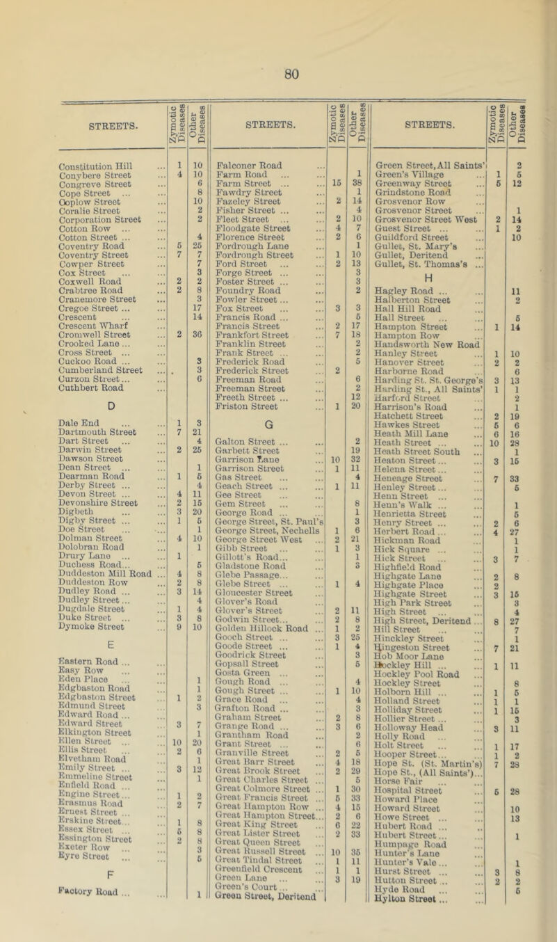 STREETS. .N 03 o cd NO QO Li ® ii p Constitution Hill 1 10 Conybcro Street -1 10 Congreve Street G Cope Street ... 8 Ooplow Street 10 Coral ie Street 2 Corporation Street 2 Cotton Row ... Cotton Street ... 4 Coventry Road s 25 Coventry Street 7 7 Cow per Street 7 Cox Street 3 Coiwell Road 2 2 Crabtree Road 2 8 Cranemore Street 3 Cregoe Street ... 17 Crescent 14 Crescent AVTiarf Cromwell Street 2 30 Crooked Lane... Cross Street ... Cuckoo Road ... 3 Cumberland Street 3 Curzon Street... C Cutlibert Road D Dale End 1 3 Dartmouth Street 7 21 Dart Street 4 Darwin Street 2 26 Dawsou Street Dean Street ... 1 Dearman Road 1 6 1 Derby Street ... 4 Devon Street ... 4 11 Devonshire Street 2 16 Digbeth 3 20 Digby Street ... 1 6 Doe Street 1 Dolman Street 4 10 Dolobrnu Road 1 Druiy Lane ... 1 Duchess Road... 6 Duddeston Mill Road ... 4 8 Duddeston Row 2 8 Dudley Road ... 3 14 Dudley Street... 4 Dugdalo Street 1 4 Duke Street ... 3 8 Dymoke Street 9 10 E Eastern Road ... Easy Row Eden Place 1 Edgba-ston Rond 1 Edgbaston Street 1 2 ; Edmund Street 3 Edward Rond ... Edward Street 3 Klkingtou Street 1 1 Ellen Street ... 10 20 ' Ellis Street 2 0 Elvetham Road 1 Emily Street ... 3 12 Emmeline Street 1 Enflcld Road ... Engine Street... 1 2 Erasmus Road 2 7 Ernest Street . Erskine Street . 1 8 Essex Street 5 8 Essington Street 2 8 Exeter Row 3 Eyre Street ... 6 F Eaotory Road ... 1 STREETS. Zymotic Diseases Other Diseases Falconer Road Farm Road 1 Farm Street ... 15 38 Fawdry Street 1 Fazeley Street 2 14 Fisher Street ... 4 Fleet Street ... 2 10 Floodgate Street 4 7 Florence Street 2 6 Pordrough Lane 1 Fordrough Street 1 10 Ford Street 2 13 Forge Street ... 3 Foster Street ... 3 Foundry Road 2 Fowler Street... Fox Street 3 3 Francis Road ... 6 Francis Street 2 17 Frankfort Street 7 18 Franklin Street 2 Frank Street ... 2 Frederick Road 5 Frederick Street 2 Freeman Road 6 Freeman Street 2 Freeth Street ... 12 Friston Street 1 20 G Galton Street ... 2 Gar Lett Street 19 Garrison Lane 10 32 Garrison Street 1 11 Gas Street i Geach Street ... 1 11 Gee Street Gem Street 8 1 George Road ... 1 George Street, St. Paul’s 3 1 George Street, Nechells 1 6 ' George Street West 2 21 Gibb Street 1 3 Gillott's Road... 1 Gladstone Rond 3 Glebe Passage... Glebe Street ... 1 4 Gloucester Street Glover’s Road Glover’s Street 2 11 Godwin Street... 2 8 Golden Hillock Road ... 1 2 Gooch Street ... 3 25 Goode Street ... 1 4 Goodrick Street 3 Gopsall Street 5 Gosta Green ... Gough Road ... 4 Gough Street ... 1 10 Grace Road 4 Grafton Road ... 3 Graham Street 2 8 Grange Road ... 3 6 Grantliam Road 2 Grant Street ... 6 Granville Street 2 5 Great Barr Street 4 18 Great Brook Street 2 29 Great Charles Street ... 5 Great Colmoro Street . 1 30 Great Francis Street ... 6 33 Great Hampton Row ... 4 15 Great Hampton Street... 2 0 Great King Street 0 ‘>9, Great Lister Street 2 33 Great Queen Street Great Russell Street 10 36 Great Tindal Street 1 11 Greenfleld Crescent 1 1 Green Lane 3 19 Green’s Court... Green Street, Deritend STREETS. Zymotic Diseases Other Diseasee Green Street,All Saints’ 1 2 Green’s Village 1 5 Green way Street Grindstone Road Grosvenor Row 6 12 Grosvenor Street 1 Grosvenor Street West 2 14 Guest Street ... 1 2 Guildford Street Gullet, St. Mary’s Gullet, Deritend Gullet, St. Thomas’s ... H 10 Hagley Road ... 11 Halberton Street Hall Hill Road 2 Hall Street 5 Hampton Street Hampton Row Haniisworth New Road 1 14 Hanley Street 1 10 Hanover Street 2 2 Harborne Road 6 Harding St. St. George’s 3 13 Harding St., All Saints’ 1 1 Harford Street 2 Harrison’s Road 1 Hatchett Street 2 19 Hawkes Street 6 6 Heath Mill Lane C 16 Heath Street ... 10 28 Heath Street South 1 Heaton Street... Helena Street... 3 16 Heneage Street 7 33 Henley Street... Henn Street ... 5 Heun’s Walk ... 1 Henrietta Street 6 Henry Street ... 2 6 Herbert Road ... 4 27 Hickman Road 1 Hick Square ... 1 Hick Street Highfle’-d Road 3 7 Highgate Lane 2 8 Highgate Place 2 Highgate Street 3 16 High Park Street 3 High Street 4 High Street, Deritend ... 8 27 Hill Street 7 Hinckley Street 1 IJingeston Street Hob Moor Lane 7 21 Hockley Hill ... Hockley Pool Road 1 11 Hockley Street 8 HolbornHill 1 5 Holland Street 1 1 Holliday Street 1 16 Hollier Street ... 3 Holloway Head Holly Rond 3 11 Holt Street 1 17 Hooper Street... 1 2 Hope St. (St. Martin’s) Hope St., (All Saints’)... Horse Fair 7 28 Hospitivl Street Howard Place 5 28 Howard Street 10 Howe Street ... Hubert Rond ... 13 Hubert Street... Humpage Road Hunter’s Lane 1 Hunter’s Vale... 1 Hurst Sti-eet ... 3 8 Hutton Street .. 2 2 Hyde Road Hylton Street... 6