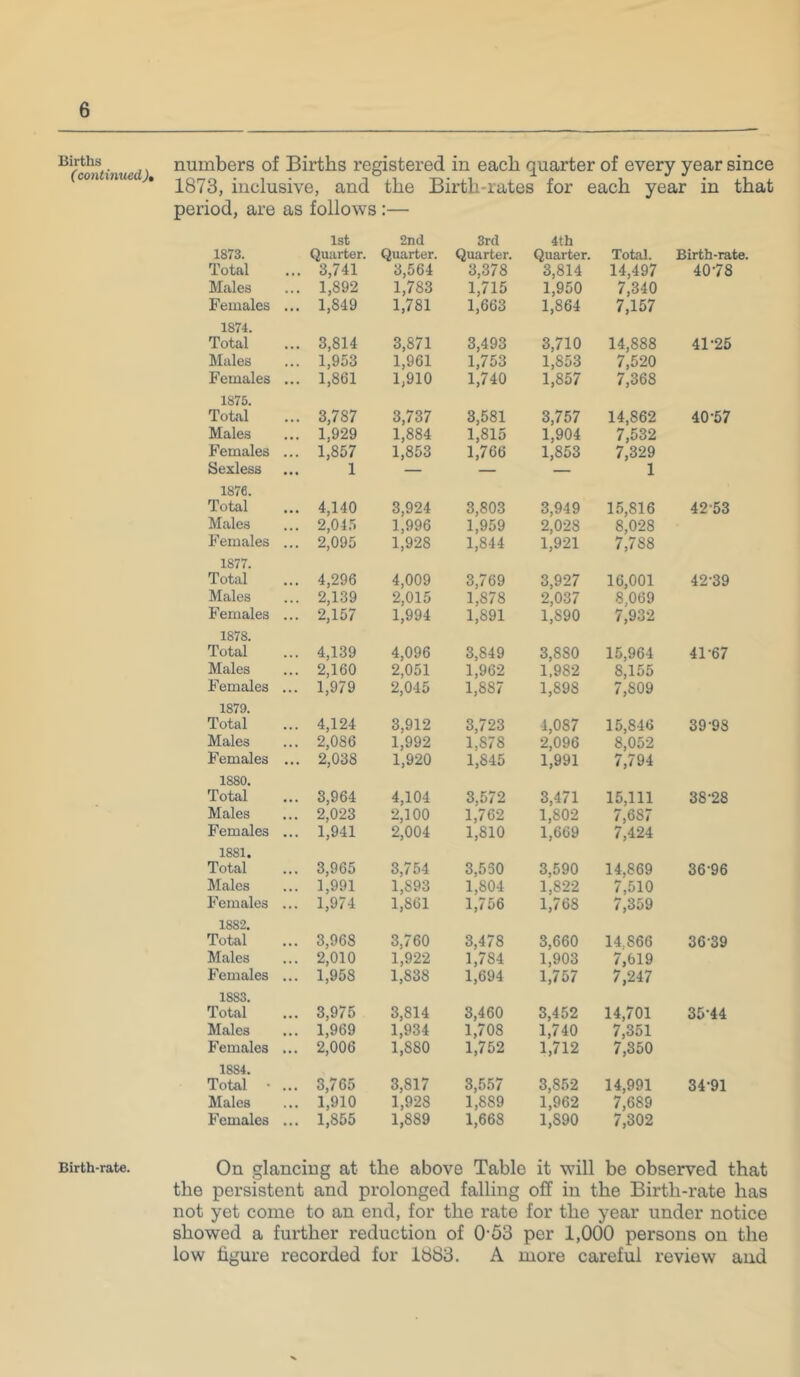 Births (continued ), Birth-rate. numbers of Births registered in each quarter of every year since 1873, inclusive, and the Birth-rates for each year in that period, are as follows :— 1873. 1st Quarter. 2nd Quarter. 3rd Quarter. 4th Quarter. Total. Birth-rate. Total ... 3,741 3,564 1,783 3,378 3,814 14,497 40-78 Males ... 1,892 1,715 1,950 7,340 Females ... 1,849 1,781 1,663 1,864 7,157 1874. Total ... 3,814 3,871 3,493 3,710 14,888 41-25 Males ... 1,953 1,961 1,753 1,853 7,520 Females ... 1,861 1,910 1,740 1,857 7,368 1875. Total ... 3,787 3,737 3,581 3,757 14,862 40-57 Males ... 1,929 1,884 1,815 1,904 7,532 Females ... 1,857 1,853 1,766 1,853 7,329 Sexless 1 — — — 1 1876. Total ... 4,140 3,924 3,803 3,949 15,816 42-53 Males ... 2,04.5 1,996 1,959 2,028 8,028 Females ... 2,095 1,928 1,844 1,921 7,788 1877. Total ... 4,296 4,009 3,769 3,927 16,001 42-39 Males ... 2,139 2,015 1,878 2,037 8,069 Females ... 2,157 1,994 1,891 1,890 7,932 1878. Total ... 4,139 4,096 3,849 3,880 15,964 41-67 Males ... 2,160 2,051 1,962 1.982 8,155 Females ... 1,979 2,045 1,887 1,898 7,809 1879. Total ... 4,124 3,912 3,723 4,087 15,846 39-98 Males ... 2,086 1,992 1,878 2,096 8,052 Females ... 2,038 1,920 1,845 1,991 7,794 1880. Total ... 3,964 4,104 3,572 3,471 15,111 38-28 Males ... 2,023 2,100 1,762 1,802 7,687 Females ... 1,941 2,004 1,810 1,669 7,424 1881. Total ... 3,965 3,754 3,530 3,590 14,869 36-96 Males ... 1,991 1,893 1,804 1,822 7,510 Females ... 1,974 1,861 1,756 1,768 7,359 1882. Total ... 3,968 3,760 3,478 3,660 14,866 36-39 Males ... 2,010 1,922 1,784 1,903 7,619 Females ... 1,958 1,838 1,694 1,757 7,247 1883. Total ... 3,975 3,814 3,460 3,452 14,701 35-44 Males ... 1,969 1,934 1,708 1,740 1,712 7,351 Females ... 2,006 1,880 1,752 7,350 1884. Total • ... 3,765 3,817 3,557 3,852 14,991 34-91 Males ... 1,910 1,928 1,889 1,962 7,689 Females ... 1,855 1,889 1,668 1,890 7,302 On glancing at the above Table it will be observed that the persistent and prolonged falling off in the Birth-rate has not yet come to an end, for the rate for the year under notice showed a further reduction of 0'53 per 1,000 persons on the low figure recorded for 1883. A more careful review and