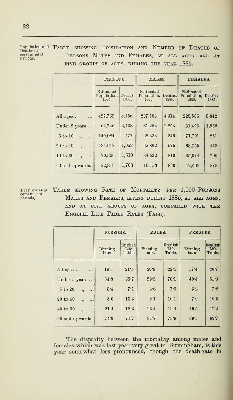 Population and Deaths at certain tetal periods. Death-rates at certain getal periods. Table showing Population and Number op Deaths of Persons Males and Females, at all ages, and at FIVE GROUPS OF AGES, DURING THE YEAR 1885. PERSONS. MALES. FEMALES. ' Estimated 1 Population, : 1885. Deaths, 1885. Estimated Population, i 1885. 1 Deaths, 1885. Estimated Population, 1885. Deaths 1885. j All ages 1 427,769 8,156 207,183 4,314 220,586 3,842 ! Under 5 years ... 1 j 62,746 3,408 1 i 31,253 1,853 31,493 1,555 5 to 20 ,, 140,084 477 68,383 246 71,701 231 20 to 40 ,, 131,617 1,053 1 62,862 575 68,755 478 40 to 60 „ 70,506 1,510 34,532 810 35,974 700 60 and upwards.. 22,816 1,708 j 10,153 ! 830 12,663 878 Table showing Bate of Mortality per 1,000 Persons Males and Females, living during 1885, at all ages, AND AT FIVE GROUPS OF AGES, COMPARED WITH THE English Life Table Rates (Farr). PERSONS. MALES. FEMALES. Birming- ham. English Life Table. Birming- ham. English Life Table. Birming- ham. English Life Table, j All ages... ...! 19'1 21*5 20-8 22-4 17-4 20-7 Under 5 years ...! 54-3 65-7 59-3 70-1 49-4 61-3 5 to 20 „ ...i 3-4 7-1 3-6 7-0 3-2 7-2 j 20 to 40 ,, ... 8-0 10-3 9-1 101 7-0 10-5 40 to 60 „ ... 21-4 18-3 23-4 19-4 19*5 17-2 60 and upwards 74-9 71*7 oo ■-4 73-9 69-3 69-7 The disparity between the mortality among males and females which was last year very great in Birmingham, is this year somewhat less pronounced, though the death-rate in