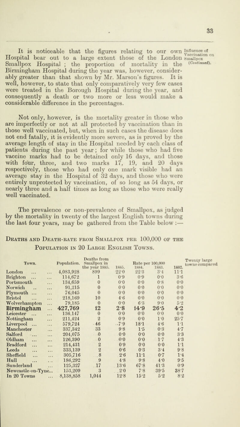 It is noticeable that the figures relating to oiir own ^ f Hospital bear out to a large extent those of the London smallpox Smallpox Hospital ; the proportion of mortality in the Birmingham Hospital during the year was, however, consider- ably greater than that shown by Mr. Marson’s figures. It is well, however, to state that only comparatively very few cases were treated in the Borough Hospital during the year, and consequently a death or two more or less would make a considerable difference in the percentages. Not only, however, is the mortality greater in those who are imperfectly or not at all protected by vaccination than in those well vaccinated, but, when in such cases the disease does not end fatally, it is evidently more severe, as is proved by the average length of stay in the Hospital needed by each class of patients during the past year ; for while those who had five vaccine marks had to be detained only IG days, and those with four, three, and two marks 17, 19, and 20 days respectively, those who had only one mark visible had an average stay in the Hospital of 32 days, and those who were entirely unprotected by vaccination, of so long as o4 days, or nearly three and a half times as long as those who were really well vaccinated. The prevalence or non-prevalence of Smallpox, as judged by the mortality in twenty of the largest English towns during the last four years, may be gathered from the Table below :— Deaths and Death-rate from Smallpox per 100,000 of the Population in 20 Large English Towns. I'oAvn. Poinilation. Doatli.s from SnuJlpox in Ihite per 100,000 Twenty larpo towns compaivd London 4,083,928 the year 18S5. 899 1S8;'). 2 2 0 1SS4. 22-3 iss;i. 3-4 1682. 11-1 IJrigliton 114,(572 1 0-9 0-9 00 3-6 Portsmouth 134,659 0 0-0 0-0 0-8 00 Norwich 91,215 0 00 0-0 0 0 0-0 Plymouth ... 76,045 0 0-0 0-0 00 00 Bristol 218,169 10 4'6 0-0 0-0 0 0 Wolverhampton 79,185 0 0-0 6 3 9 0 5-2 Birmingham ... 427,769 12 2*8 14-9 26-5 4-2 Leicester ... 136,147 0 00 O'O 0 0 00 Nottingham 211,424 2 0-9 0-0 1-0 25-7 Liverpool ... 579,724 46 .7-9 18-1 4-6 1-1 Manchester 337,342 33 9-8 1-5 0-3 4-7 Salford 204,075 0 0-0 0-0 0-0 3-3 Oldham 126,390 0 0-0 0-0 1-7 4-3 Bradford 214,431 2 0-9 0-0 0-0 1-1 Leeds 333,139 2 0-6 0-3 3-4 9-8 Sheffield 305,716 ,8 2-6 11-1 0-7 1*4 Hull 186,292 9 4-8 9-8 4-0 9-5 Sunderland 125,327 17 13-6 67-8 41-3 0-9 Newcastle-on-Tyne... 153,209 3 .2-0 7-8 39-5 38-7 In 20 Towns 8,138,858 1,044 12-8 15-2 5-2 8-2