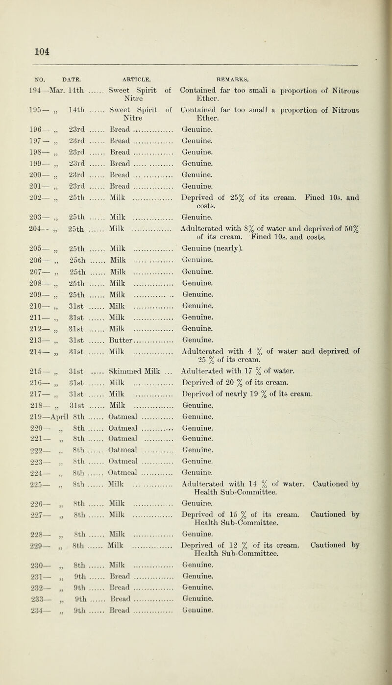 NO. DATE. ARTICLE. REMARKS. 194—Mar. 14tli Sweet Spirit of Contained far too small a proportion of Nitrous Nitre Ether. 195 — 55 14th ... ... Sweet Spirit of Nitre Contained far too small a proportion of Nitrous Ether. 196— 55 23rd ... ... Bread Genuine. 197- 23rd ... ... Bread Genuine. 198— „ 23rd ... ... Bread Genuine. 199— 55 23rd ... ... Bread Genuine. 200 — 55 23rd ... ... Bread Genuine. 201— ,, 23rd ... ... Bread Genuine. 202— 25th ... ... Milk Deprived of 25% of its cream. Fined 10s. and co.sts. 203— >5 25th ... ... Milk Genuine. 204-- 55 25th ... ... xMilk Adulterated with 8% of water and deprived of 50% of its cream. Fined 10s. and costs. 205— „ 25th ... ... Milk Genuine (nearly). 206— ,, 25th ... ... Milk Genuine. 207— 55 25th ... ... Milk Genuine, 208— „ 25th ... ... Milk Genuine. 209— 55 25th ... ... Milk Genuine. 210— 55 31st ... ... Milk Genuine, 211— ,, 31st ... ... Milk Genuine. 212— 55 31st ... ... Milk Genuine. 213— 31.st ... ... Butter Genuine. 214— 31st ... ... Milk Adulterated with 4 % of water and deprived of 25 % of its cream. 215 — 55 31st .. ... Skimmed Milk ... Adulterated with 17 % of water. 216— ,5 31st ... ... Milk Deprived of 20 % of its cream. 217— 31st ... ... Milk Deprived of nearly 19 % of its cream. 218— 55 31st ... ... Milk Genuine, 219—April 8th ... ... Oatmeal Genuine. 220— 55 8th ... ... Oatmeal Genuine. 221— 55 8th ... ... Oatmeal Genuine. 222— 5’ 8th ... .., Oatmeal Genuine. 223— 55 8th ... ... Oatmeal Genuine. 224— 8tli ... ... Oatmeal Genuine. 225— 8th ... ... Milk Adulterated with 14 % of water. Cautioned by Health Sub-Committee. 226— 55 8th ... ... Milk Genuine, 227— 55 8tli ... ... Milk Deprived of 15 % of its cream. Cautioned by Health Sub-Committee. 228— jj 8th ... ... Milk Genuine. 229— 55 8th .... .. Milk Deprived of 12 % of its cream. Cautioned by Health Sub-Committee. 230— 55 8th ... ... Milk Genuine, 231 — 55 9th ... ... Breafl Genuine. 232 - 55 9tli ... ... Bread Genuine. 233— 55 9th ... Genuine. 55