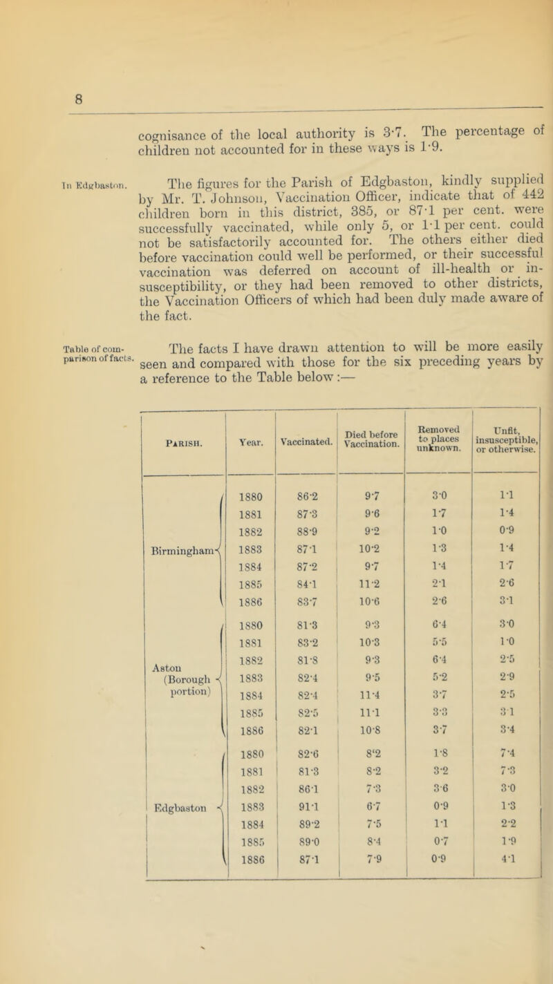 Tn Kdifbastiin. Table of com- parison of facts. cognisance of the local authority is 3'7. The percentage of children not accounted for in these ^\ays is 1'9. The figures for the Parish of Edgbaston, kindly supplied by Mr. T. Johnson, Vaccination Oflicer, indicate that of 442 children born in this district, 385, or 87-1 per cent, were successfully vaccinated, while only 5, or I'l per cent, could not be satisfactorily accounted for. The others either died before vaccination could well be performed, or their successful vaccination was deferred on account of ill-health or in- susceptibility, or they had been removed to other districts, the Vaccination Officers of which had been duly made aware of the fact. The facts I have drawn attention to will be more easily seen and compared with those for the six preceding years by a reference to the Table below:— Parish. Year. Vaccinated. Died before Vaccination. Removed to place.s unknown. Unfit, insusceptible, or otherwise. 1880 86-2 9-7 3-0 1-1 1881 87-3 96 17 1-4 1882 88-9 9-2 10 0-9 Birmingham's 1883 87-1 10-2 1-3 1-4 1884 87-2 9-7 1-4 17 1885 84-1 11-2 2-1 2-6 1886 83-7 10-6 2-6 3-1 / 1880 81-3 9-3 6-4 3 0 1881 83-2 10-3 5-5 10 1882 81-8 9-3 6-4 2-5 Aston (Borough ■< 1883 82-4 9-5 5-2 2-9 portion) 1884 82-4 11-4 37 2-5 1885 82-5 11-1 3-3 3 1 1886 82-1 10-8 37 3-4 1880 82-6 8‘2 1-8 7-4 1881 81-3 8-2 3-2 7-3 1 1882 86-1 7-3 3-6 30 1 Kdgbaston -( 1883 91-1 67 0-9 1-3 1884 89-2 7-5 ri 2-2 1885 89-0 8-4 07 1-9 1886 87-1 7-9 1 0-9 4-1