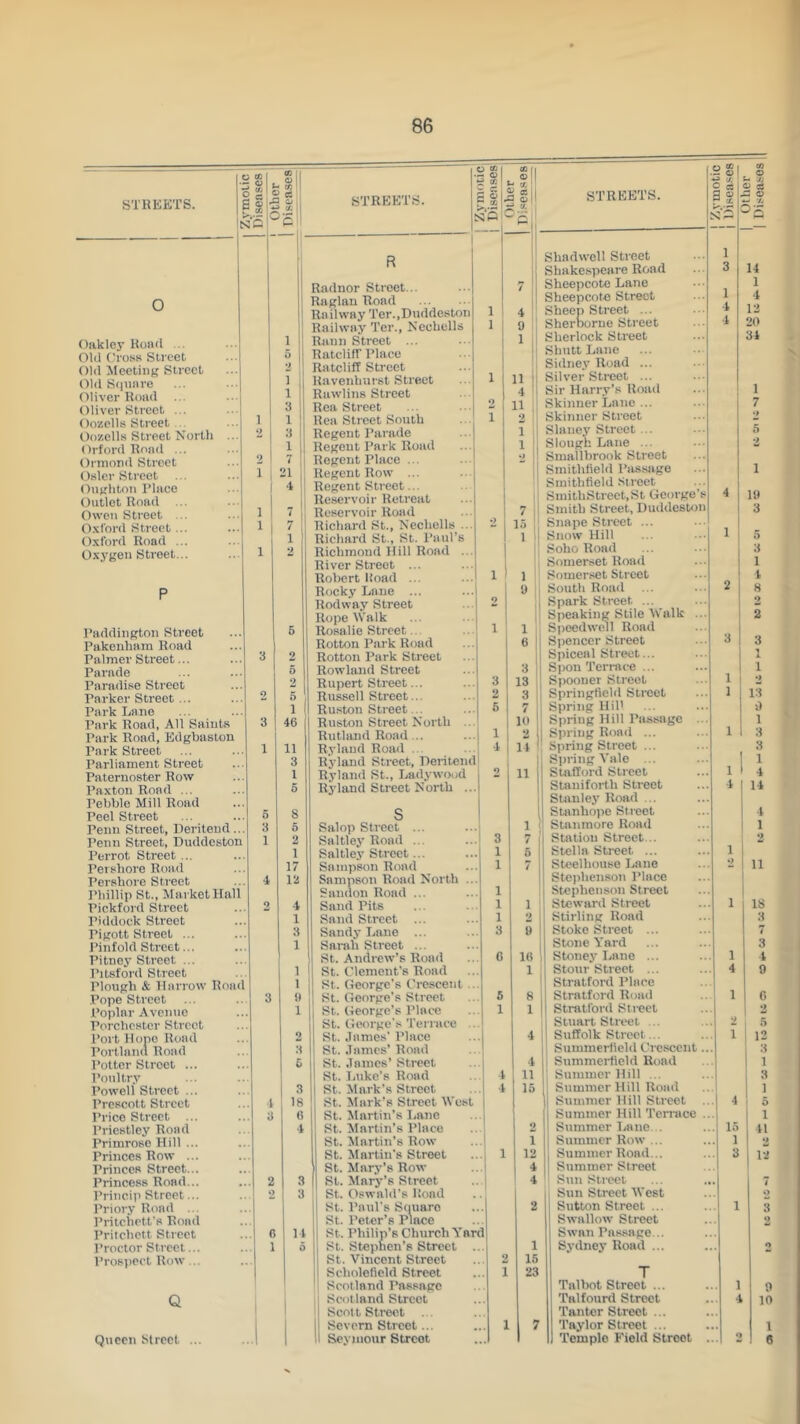 1 STHEKTS. ts: gas Oakley Koncl .. OUl ('ross Street 01(1 Meeting Street 01(1 S(|uiire Oliver Road ... Oliver Street ... Oouells Street Oozells Street North Orford Road ... Onnond Street Osier Street ... Ougliton Place Outlet Rond ... Owen Street ... Oxford Street... Oxford Road ... Oxygen Street... Paddington Street Pakenham Road Palmer Street... Parade Paradise Street Parker Street ... Park Lane Park Road, All Saints Park Road, Edgbaston Park Street Parliament Street Paternoster Row Paxton Road ... Pebble Mill Road Peel Street Penn Street, Deriteud... Penn Street, Duddeston Perrot Street ... Pei shore Road Pershore Street Phillip St., Market Hall Piokford Street Piddoek Street Pigott Street ... Pinfold Street... Pitney Street ... I’ltsford Street Plough & Harrow Road Pope Street Poplar Avenue Porchester Street Port Hope Road PortlniKl Road Potter Street ... Poultr.v Powell Street ... Prescott Street Price Street Priestley Road Primrose Hill ... Princes Row ... Princes Street... Princess Rond... Princip Street... Priory Rond ... Pritchett's Rond Pritchett Street Proctor Street... Prospect Row... Q Queen Street STREETS. NCI' R 6 g h S STREETS. Radnor Street... Raglan Rond Railway Ter.,Duddeston Railway Ter., Necbells Raun Street ... Ratclifl’Place Ratcliff Street Ravenhurst Street Rawlins Street Rea Street Rea Street South Regent Parade Regent Park Road Regent Place ... Regent Row ... Regent Street... Reservoir Retreat Reservoir Road Richard St., Nechells .. Richard St., St. Paul’s Richmond Hill Road .. River Street ... .... Robert lioad ... ...j Rocky Lane ... ...i Rodwny Street .. i Rope Walk ... .. | Rosalie Street.. . . ' Rotton Park Road Rotton Park Street Rowland Street Rupert Street... Russell Street... Ruston Street... Ruston Street North Rutland Road... Rylaud Road ... Ryland Street, Deriteud Ryland St., Lady wood Ryland Street North ... Salop Street ... Saltley Road ... Saltle.v Street... Sampson Rond Sampson Rond North Sanilon Rond ... Sand Pits Sand Street ... Sandy Lane ... Sanih Street ... St. Andrew’s Road St. Clement's Road ...I St. George’s Ci'cscent ... St. George’s Street .. j St. George’s Place St. George's Terrace .. I St. James' Place ...j St. James’ Rond .. ' St. James’Street .. | St. laikc's Road .. . St. Mark’s Street St. Mark’s Street West | St. Martin’s Lane . . , St. Martin’s Place St. Martin’s Row St. Martin’s Street ...i St. Mary’s Row ...I St. Mary’s Street ...| St. Oswald’s Rond St. Paul's Sciuaro St. Peter’s Place St. Philip’s Church Yard St. Stephen’s Street ... St. Vincent Street Scholefield Street Scot land Passage Scot land Street Scott Street ... Severn Street... Seymour Street s'; 11 4 11 15 1 3 13 3 7 10 le 1 Shadwell Street Shakespeare Road Sheepcote Lane Sheepcote Street Sheep Street ... Sherborne Street Sherlock Street Shutt Lane Sidney Road ... Silver Street ... Sir Harry’s Road Skinner Lane ... Skinner Street Slnuey Street ... Slough Lane ... Smallbrook Street Smithtield Passage Smithfield Street SmithStrect.St George’s Smith Street, Duddesum Snape Street ... Snow Hill Soho Road Somerset Road Somerset Street South Road Spark Street ... Speaking Stile Walk ... Siieedwtill Road Spencer Street Spiceal Street... Spoil Termee ... Spooner Street Springfield Street Spring Hil' Spring Hill Passage ... Spring Road ... Spring Street ... Spring Yale ... Stafford Street Stauiforth Street Stanley Road ... Stanhope St.i-eet Stanmore Road Station Street... Stella Street ... Steelhouse Lane Stephenson Place Stephenson Street Steward Street Stirling Road Stoke Street ... Stone Yard Stoney Lane ... Stour Street ... Stratford Place Stratford Road Stratford Street Stuart Street ... Suffolk Street... Sumiiierlield Crescent.. Summerfield Road Summer Hill ... Summer Hill Road Summer Hill Street Summer Hill Terrace .. Summer Lane. . Sumtiier Row ... Summer Road... Summer Street Sun Street Sun Street West Sutton Street ... Swallow Street Swan Passage... Sydney Road ... Talbot Street ... Talfourd Street Tan tor Street ... Taylor Street ... Temple Field Street 14 1 4 12 20 34 15 1 3 lit 3 13 d 1 3 3 1 4 14 11 18 3 3 1 3 1 5 1 41 > I 12 9 10