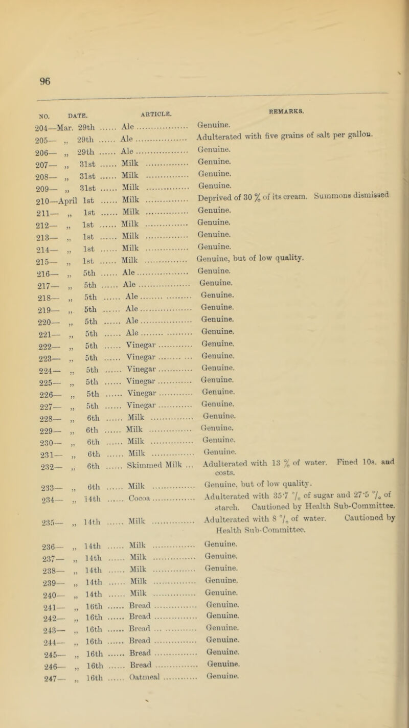 NO. DATE. 204—Mar. 29th 205— 206— 207— 208— 209— 210 April 29th 29th 31st 31st 31st 1st article. remarks. Ale Genuine. Ale Adulterated with five Ki-ains of salt per gallon. Ale Genuine. Milk Genuine. Milk Genuine. Milk Genuine. Milk Deprived of 30 % of its cream. Summons dismissed 211— „ Ist .... .. Milk Genuine. 212— „ 1st .. Milk Genuine. 213— 1st .... .. Milk Genuine. 214— „ 1st .... .. Milk Genuine. 215— „ 1st .. Milk Genuine, but of low quality. 216- „ 5th .... .. Ale Genuine. 217— „ 5th .. Ale Genuine. 218— „ 5th ... ... Ale Genuine. 219— „ 5th ... ... Ale . Genuine. 220— „ 5th ... ... Ale . Genuine. 221— „ 5th ... ... Ale . Genuine. 222— „ 5th ... ... Vinegar . Genuine. 223— 5th ... ... Vinegar . Genuine. 224- „ 5th .., ... Vinegar . Genuine. 225— „ 5th ... ... Vinegar . Genuine. 226— „ 5th .. . Genuine. 227— „ .5th ... ... Vinegai- . Genuine. 228— „ 6th .. .... Milk Genuine. 229— „ 6th ... ... Milk . Genuine. 230— 6 th .. .... Milk ,. Genuine. 231— „ 6 th .. .... Milk Genuine. 232- „ 6 th .. ,... Skimmed Milk . .. .\dulterated with 13 % of water costs. 233— „ 6th .. .... Milk Genuine, but of low quality. 234— ,, Hth .. .... Cocoa .. .Vdulterated with 35'7 7c .starch. Cautioned by Healt 235— „ 14th .. .... Milk Health Sub-Committee. 236— Hth .. .... Milk Genuine. 237— „ Hth ., Milk ., Genuine. 238— „ Hth ., Milk Genuine. 239— „ 14 th . Milk ... Genuine. 240— „ Hth . Milk .. Genuine. 241— „ 16 th .. ... Genuine. 242— 16th .. ... Genuine. 243— 16 th .. ... Genuine. 244— 16 th .. Genuine. 245— „ 16 th .. ... Genuine. 246— „ 16th ., Bread ... Genuine. 247- „ 16th .. (latmeal Genuine. Fined 10.s. aud of