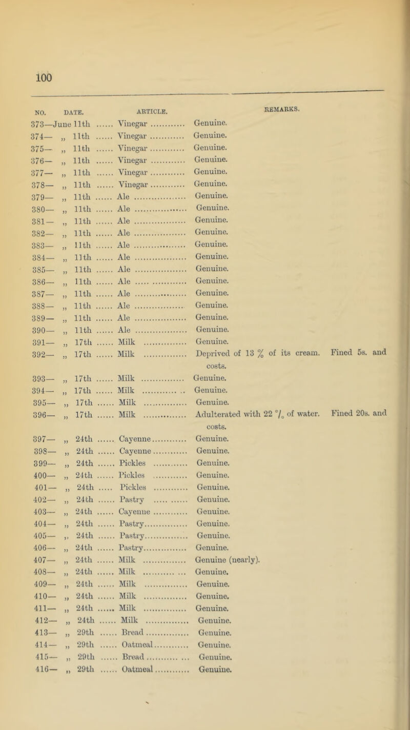 NO. DATE. ARTICLE. 373—June nth ... ... Vinegar 374— nth ... 375— >> nth ... 376— )) nth ... 377— JJ nth ... ... Vinegar 378— nth ... .... Vinegar 379— J) nth ... ... Ale 380— )> nth ... ... Ale 381 — y) nth ... ... Ale 382— )> nth ... ... Ale 383— 77 nth ... ... Ale 384— 77 nth ... ... Ale 385— 77 nth ... ... Ale 386— 77 nth ... ... Ale 387— 77 nth ... ... Ale 388— 77 nth ... ... Ale 389— 77 nth ... ... Ale 390— 77 nth ... ... Ale 391— I7th .. Milk 392— 77 ... Milk 393— 77 17th ... ... Milk 394— 77 17th ... ... Milk 395— 77 17th .. .... Milk 396— 77 17th .. .... Milk 397— 77 24th .. 398— 77 24th .. 399— 77 24th .. 400— 77 24th .., 401— 77 24th .. ... Pickles 402— 77 24th .. 403— 77 24th .., 404— 77 24th .. 405— 7* 24 th .. .... Pastry 406— 77 24th .. 407— 77 24th .., .... Milk 408— 77 24th .., .... Milk 409— 24th .. .... Milk 410— 77 24th .. .... Milk 411— 77 24th .. .... Milk 412— 77 24th .. Milk 413— 77 29th . 414— 77 29th . Oatmeal 415— 77 29th . 416— 77 29th . REMARKS. Genuine. Genuine. Genuine. Genuine. Genuine. Genuine. Genuine. Genuine. Genuine. Genuine. Genuine. Genuine. Genuine. Genuine. Genuine. Genuine. Genuine. Genuine. Genuine. Dein-ived of 13 % of its cream. costs. Genuine, Genuine. Genuine. Adulterated with 22 of water. costs. Genuine. Genuine. Genuine. Genuine. Genuine. Genuine. Genuine. Genuine. Genuine. Genuine. Genuine (nearly). Genuine. Genuine. Genuine. Genuine. Genuine. Genuine. Genuine. Genuine, Genuine. Fined 5s. and Fined 20s. and