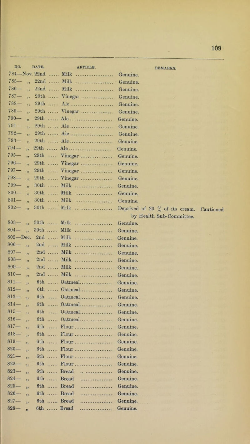 REMARKS. 784—Nov. 22nd ... ... Milk 785— „ 22nd ... ... Milk 786— „ 22nd ... ... Milk 787— )» 29th ... 788— >> 29th ... ... Ale 789— >> 29th ... ... Vinegar 790— )> 29th ... ... Ale 791 — J) 29th .. ... Ale 792— >) 29th ... 793— >> 29th ... ... Ale 794— 5> 29th ... ... Ale 795— 35 29th ... 796— 33 29th ... ... Vinegar .. 797— 33 29th ... 798— 33 29th ... 799— 33 30th ... ... Milk 800— 33 30th ... ... Milk 801— 33 30th .. ... Milk Genuine. Genuine. Genuine. Genuine. Genuine. Genuine. Genuine. Genuine. 80^— )i SOtli Milk Deprived of 20 % of its cream. by Health Sub-Committee. 803— ,, 30th Milk Genuine. 804— „ 30th Milk Genuine. Cautioned