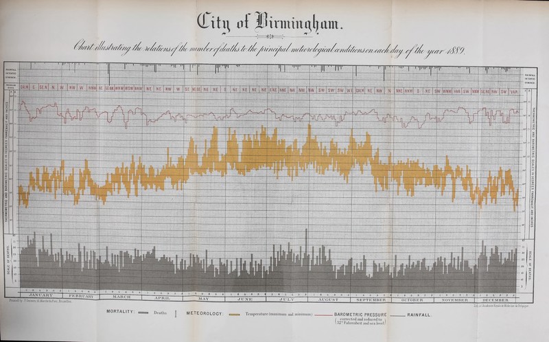 RAINFALL IN TENTHS RAINFALL OFANINCH IN TENTHS OFANINCH. apri AUGUST SEPTEMBER Printed by. F.Germon,12,MarchednParc. Bruxelles. OCTOBER NOVEMBER DECEMBER litlide lAcademie Rqyale de Medetine de Belgique, MORTALITY; Deaths METEOROLOGY: Temperature (maximum and ininimumj BAROMETRIC PRESSURE RAINFALL. / eorrected and reduced to t ' ?)2° Fahrenheit .andsea level/ THERMOMETRIC AND BAROMETRIC SCALES IN DEGREES FAHRENHEIT AND INCHES