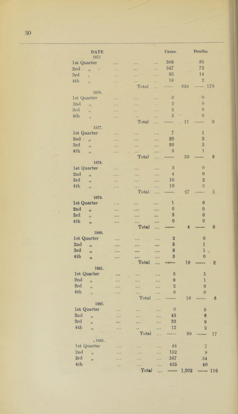 DATE Cases. Deaths 1875 1st Quarter 366 85 2ik1 „ .. . 347 72 3r(l 9;' 14 4tli 16 2 Total 824 1 73 187('.. 1 st (Quarter 2 0 2n(l 0 0 :lr.l 2 0 4th Total 5 11 0 0 1877. 1st Quarter ... ... 7 1 2nd „ « . 20 3 3rd . . 20 3 4th „ Total 3 50 1 8 1878. 1st Quarter 3 0 2nd „ . . .. . 4 0 3rd „ •.. •. . 10 2 4th „ . • ... 10 3 Total . .. 27 — 5 1879. 1st Quarter ... .. . 1 0 2nd „ • • ... 0 0 3rd „ • < 3 0 4 th „ • • . 0 0 Total — 4 0 1880. Ist Quarter ... 2 0 2nd „ • •• 5 1 3rd „ 8 1, k 4 th „ 3 0 Total • • • -i— 18 — 2 1881. Ist Quarter . .. . • f) 5 2nd „ .. . • . 9 1 cc * • • • * 2 0 4th ,, Total ... 0 16 0 6 1882. Ist Quarter .. • . . 0 0 2nd „ . . .. • 43 6 8rd „ ... ... 33 9 4th Total ... 13 89 2 17 ^188.8. 1st Quarter * . . 48 7 2nd „ . . . . .. 152 9 3rd „ . . . 567 54 4th ToUl ... 435 1,202 40 no