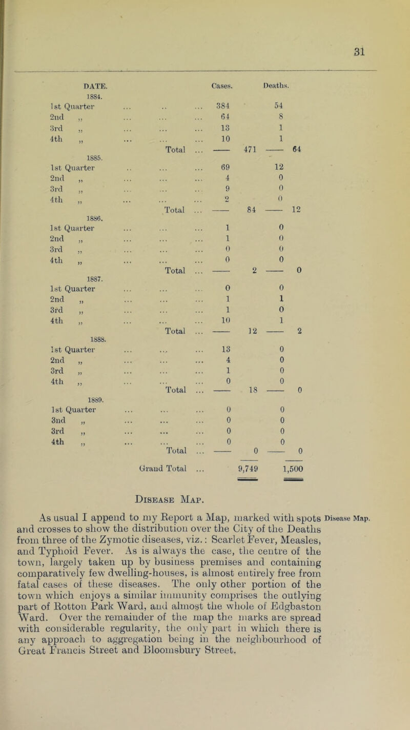 DATE. Cases. Deaths. 1884. 1st Quarter . . . . . 384 54 2ik1 „ 61 8 lircl 13 1 4th „ Total 10 471 1 64 1885. 1st Quarter 69 12 2ncl „ ... ... 4 0 3rd „ 9 0 4th „ Total 2 84 0 12 1886. 1st Quarter 1 0 2nd „ . . . 1 0 3rd „ 0 0 4th „ Total 0 2 0 0 1887. 1st Quarter 0 0 2nd ... ... 1 1 3rd „ ... ... 1 0 4th „ Total 10 12 1 2 1888. 1st Quarter ... . . 13 0 2nd „ ... ... . • 4 0 3rd „ . .« . . 1 0 4th „ Total 0 18 0 0 1889. 1 st Quarter ... 0 0 3nd „ ... 0 0 3rd „ ... • . . . 0 0 4th ,, ’’Total Grand Total . . . 0 0 9,749 0 0 1,500 Disease Map. As usual I append to my Keport a Map, marked with spots Disease Map. and crosses to show the distribution over the City of the Deaths from three of the Zymotic diseases, viz.: Scarlet Fever, Measles, and Typhoid Fever. As is always the case, the centre of the town, largely taken up by business premises and containing comparatively few dwelling-houses, is almost entirely free from fatal cases of these diseases. The only other portion of the town which enjoys a similar immunity comprises the outlying part of Kotton Park Ward, and almost the whole of Edgbaston Ward. Over the remainder of the map the marks are spread with considerable regularity, the only part in which there is any approach to aggregation being in the neighbourhood of Great Francis Street and Bloomsbury Street.