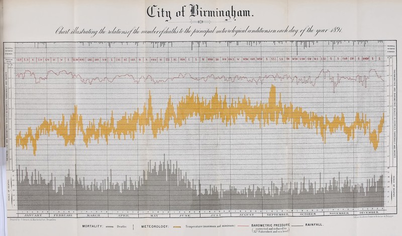 TMEHMOMtirlC AND BAROMFTKIC SC.AI I S IN 1)1 r.RI I S lAHRI MIII.n AND INCHE RAINFALL IN TENTHS DECEMBER novembp:r OCTOBER SEPTEMBER A U GIT S T JAXr AH Y lith de LAcademieRqyale de Medecine de Belgique, MORTALITY: , , Deatlis | METEOROLOGY: Temperature (maxiiiiuin and ininiinuin) BAROMETRIC PRESSURE RAINFALL. / cojTected and reduced to \ \.32 Fahrenheit and sea level/