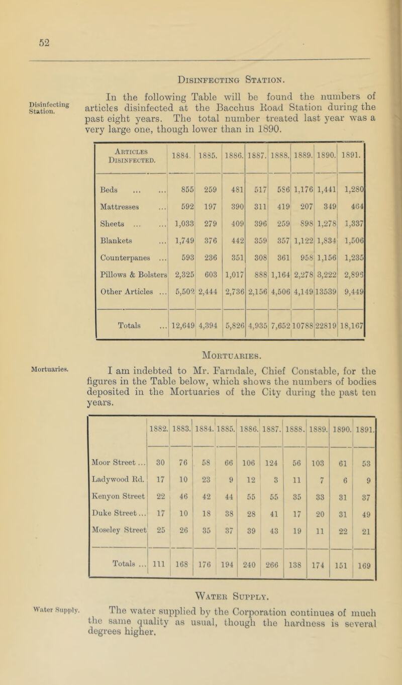 Disinfecting Sta.tion. Mortuaries. Disinfecting Station. In the following Table will be found the numbers of articles disinfected at the Bacchus Koad Station during the past eight years. The total number treated last year was a very large one, though lower than in 1890. Articles Disinfected. 1884. 00 00 1886. 1887. 1- 00 00 oo 1889. 1890. 1891. Beds 855 259 481 517 5S6 1,176 1,441 1,280 Mattresses 592 197 390 311 419 207 349 464 Sheets ... 1,033 279 409 396 259 898 1,278 1,337 Blankets 1,749 376 442 359 357 1,122 1,834 1,506 Counterpanes ... 593 236 351 308 361 958 1,156 1,235 Pillows & Bolsters 2,325 603 1,017 888 1,164 2,278 3,222 2,895 Other Articles ... 5,502 2,444 2,736 2,156 4,506 4,149 13539 9,449 Totals 12,649 4,394 5,826 4,935 7,65210788 22819 18,167 Mortuaries. I am indebted to Mr. Farndale, Chief Constable, for the figures in the Table below, which shows the numbers of bodies deposited in the Mortuaries of the City during the past ten years. 1882. 1883. 1884.'1885. 1886. 1887. 1888. 1889. 1890. 1891. Moor Street... 30 76 58 66 106 124 56 103 61 53 Ladywood Bd. 17 10 23 9 12 3 11 7 6 9 Kenyon Street 22 46 42 44 55 55 35 33 31 37 Duke Street... 17 10 18 38 28 41 17 20 31 49 Moseley Street 25 26 35 37 39 43 19 11 22 21 Totals ... 111 168 176 194 240 266 138 174 151 169 Water Supply. The water supplied b}' the Corporation continues of much the same quality as usual, though the hardness is several degrees higher. Water Supply.
