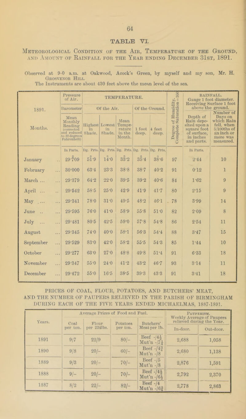 G4 TABLE YI. Meteokological Condition of the Air, Temperature of the Ground, AND Amount of Kainfall for the Year ending December 31st, 1891. Observed .at 9-0 a.ni. at Oakwood, Acock’s Green, by myself and my son, Mr. H. OuosvENOR Hill. The Instruments are about 430 feet above the mean level of the sea. Pressure of Air. TEMPERATURE. —r ' RAINFALL. Gauge 1 foot diameter. Receiving Surface 1 foot above the ground. 1891. Rarometer Of the Air. Of the Ground. - u 1 Number of Days on which Rain fell, when !)/100ths of an inch or more was measured. Months. Meau Monthly Reading (i'.)rrt*(:ted in<l reduced tt) 32 deKrei>a Kalircnhelt) Highest in Shade. Lowest in Siiade. -Mean Tempe- rature in the Montli. I foot deep. 4 feet deep. mm tc'H. 1- ST £ ^ Depth of Rain depo- sited upon a square foot of surface, in inches iind parts. 111 Parts. L)g. Pri.s. Ug. Pj-ts. Ug. Prt.s. Iig. Prts. I>g. Prts, In Parts. January •29709 51-9 14-0 33-2 35-4 38-6 97 2-44 10 February 30-000 63-4 23-3 38-8 38-7 40-2 91 012 1 March ... 29-379 64-2 22-0 39-5 39-2 40-6 84 1-62 9 April ... 29-542 58-5 25-0 42-9 41-9 41-7 80 2-15 9 May 29-341 78-0 31-0 49-5 48-2 46-1 . 78 3-99 14 June .. 29-595 76-0 41-0 58-9 55-8 51-0 82 2-09 8 July 29-481 80-5 42-5 59-0 57-8 54-8 86 2-54 11 August 29-345 74-0 40-0 58-1 56-3 54-4 88 3-47 15 September 29-529 83-0 42-0 58-2 55-5 54-3 85 1-44 10 October 29-277 63-0 27-0 48-8 49-8 51-4 91 6-33 18 November 29-347 55-0 24-0 41-2 43-2 46-7 93 3-14 11 December -29-472 55-0 16-5 38-5 39-3 ' 1 43-3 91 3-41 18 PRICES OF COAL, FLOUR, POTATOES, AND BUTCHERS’ MEAT, AND THE NUMBER OF PAUPERS RELIEVED IN THE PARISH OF BIRMINGHAM DURING EACH OF THE FIVE YEARS ENDED MICHAELMAS, 1887-1891. Average Prices of Food and Fuel. PArPBKISM. Weekly Average of Paupers relieved dttring the Year. Years. Flnnr per ton. per 224lbs. per ton. Meat per lb. In-door. Out-door. 1891 9/7 2-2/9 1 CO Beef -/4^ Mut’n -/7i 2,688 1,058 1890 9/8 20/- 60/- Beef -/45 Mut’n -/8 2,680 1,138 1889 9/3 20/- 70/- Beef -/5 Mut’n -/8 2,876 1,591 1888 9/- 20/- 70/- Beef -m Mut’n -/6i 2,792 2,370 1887 Beef -/4