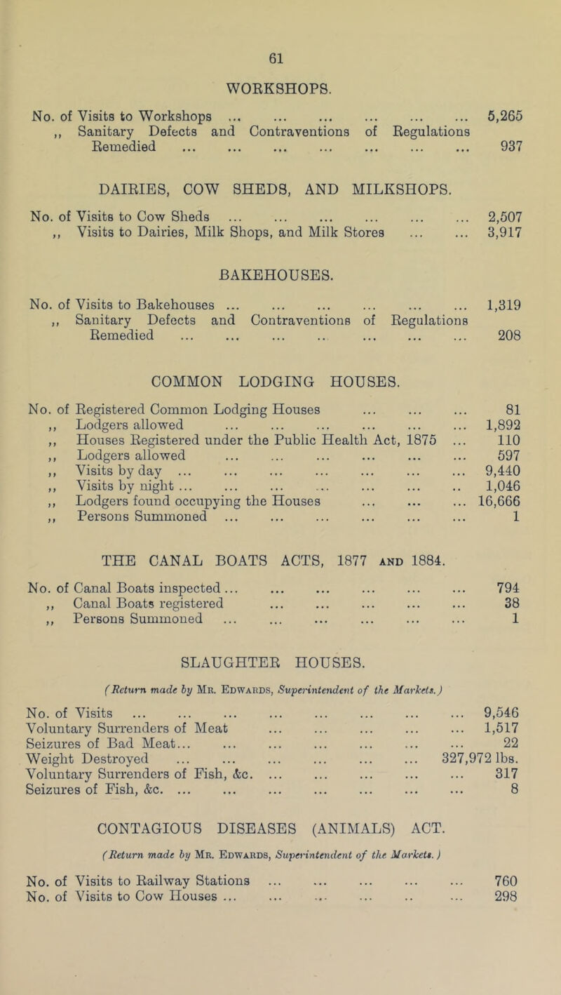 WORKSHOPS. No. of Visits to Workshops ... ... ... ... ... ... 5,265 ,, Sanitary Defects and Contraventions of Regulations Remedied ... ... ... ... ... ... ... 937 DAIRIES, COW SHEDS, AND MILKSHOPS. No. of Visits to Cow Sheds ... ... ... ... ... ... 2,507 ,, Visits to Dairies, Milk Shops, and Milk Stores ... ... 3,917 BAKEHOUSES. No. of Visits to Bakehouses ... ,, Sanitary Defects and Contraventions of Regulations Remedied 1,319 208 COMMON LODGING HOUSES. No. of Registered Common Lodging Houses ... ... 81 ,, Lodgers allowed ... ... 1,892 ,, Houses Registered under the Public Health Act, 1875 ... 110 ,, Lodgers allowed ... ... 597 ,, Visits by day ... ... ... 9,440 ,, Visits by night ... ... • • 1,046 ,, Lodgers found occupying the Houses • • • ... 16,666 ,, Persons Summoned ... 1 THE CANAL BOATS ACTS, 1877 and 1884. No. of Canal Boats inspected ... 794 ,, Canal Boats registered ... ... 38 ,, Persons Summoned ... 1 SLAUGHTER HOUSES. (Return made by Mr. Edwards, Superintendent of the Markets.) No. of Visits 9,546 Voluntary Surrenders of Meat ..• ... 1,517 Seizures of Bad Meat... .•• ... 22 Weight Destroyed ... 327,972 lbs. Voluntary Surrenders of Fish, &c. ... •.. ... 317 Seizures of Fish, &c. ... ... 8 CONTAGIOUS DISEASES (ANIMALS) ACT. (Return made by Mr. Edwards, Superintendent of the Markets.) No. of Visits to Railway Stations • • • ... 760 No. of Visits to Cow Houses ... • • ... 298