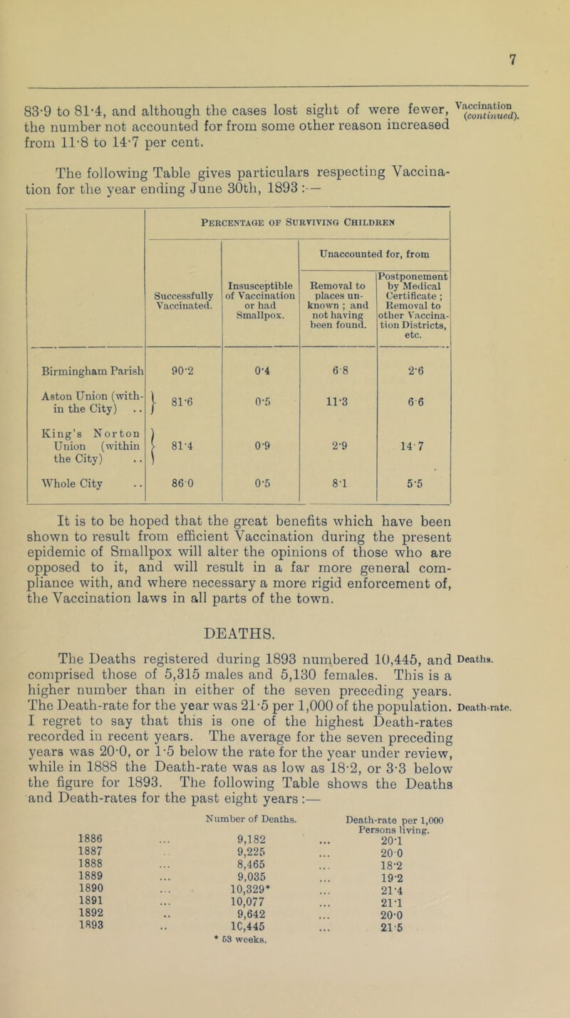 83-9 to 81-4, and although the cases lost sight of were fewer, V(coSS), the number not accounted for from some other reason increased from 11-8 to 14-7 per cent. The following Table gives particulars respecting Vaccina- tion for the year ending June 30th, 1893 :— Percentage of Surviving Children Unaccounted for, from Successfully Vaccinated. Insusceptible of Vaccination or had Smallpox. Removal to places un- known ; and not having been found. Postponement by Medical Certificate ; Removal to other Vaccina- tion Districts, etc. Birmingham Parish 90-2 0'4 6 8 2'6 Aston Union (with- in the City) )- 8P6 0-5 1P3 66 King’s Norton Union (within the City) | 8P4 0-9 2'9 14 7 Whole City 860 0-5 81 5-5 It is to be hoped that the great benefits which have been shown to result from efficient Vaccination during the present epidemic of Smallpox will alter the opinions of those who are opposed to it, and will result in a far more general com- pliance with, and where necessary a more rigid enforcement of, the Vaccination laws in all parts of the town. DEATHS. The Deaths registered during 1893 numbered 10,445, and Deaths, comprised those of 5,315 males and 5,130 females. This is a higher number than in either of the seven preceding years. The Death-rate for the year was 21'5 per 1,000 of the population. Death-rate. I regret to say that this is one of the highest Death-rates recorded in recent years. The average for the seven preceding years was 20'0, or 1-5 below the rate for the year under review, while in 1888 the Death-rate was as low as 18-2, or 33 below the figure for 1893. The following Table shows the Deaths and Death-rates for the past eight years :— 1886 Number of Deaths. Death-rate per 1,000 Persons living. 9,182 201 1887 9,225 8,465 200 1888 18-2 1889 9,035 192 1890 10,329* 2P4 1891 10,077 21-1 1892 9,642 20-0 1893 10,445 * 63 weeks. 215