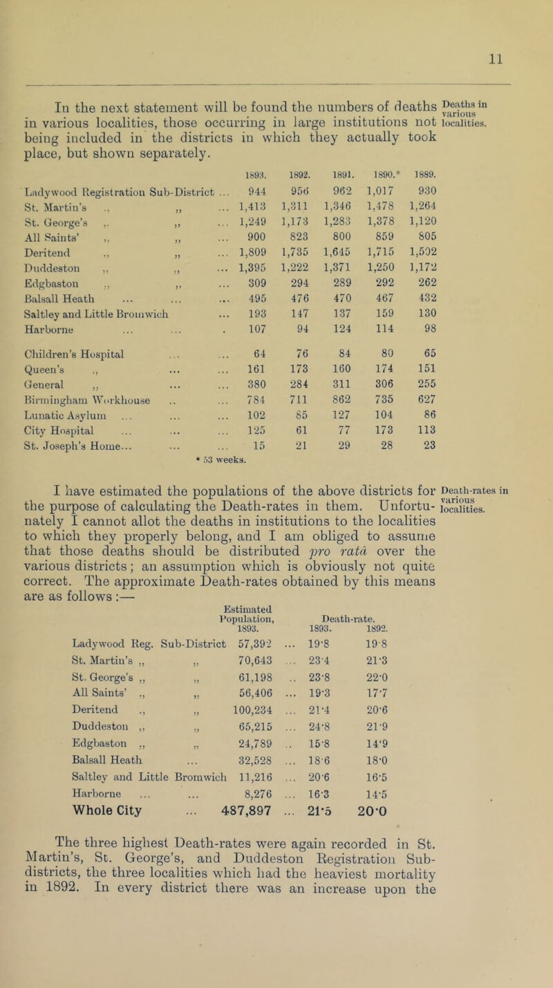 In the next statement will be found the numbers of deaths in various localities, those occurring in large institutions not beiug included in the districts in which they actually took place, but shown separately. Ladywood Registration Sub-District St. Martin’s „ St. George’s ,. ,, All Saints’ ,, „ Deri tend ,, „ Duddeston ,, „ Edgbaston ., „ Balsall Heath Saltley and Little Bromwich Har borne Children’s Hospital Queen’s ,, General ,, Birmingham Workhouse Lunatic Asylum City Hospital St. Joseph’s Home... • 53 weeks. 1893. 1892. 1891. 1890.* 1889. 944 956 962 1,017 930 1,413 1,311 1,346 1,478 1,264 1,249 1,173 1,283 1,378 1,120 900 823 800 859 805 1,809 1,735 1,645 1,715 1,502 1,395 1,222 1,371 1,250 1,172 309 294 289 292 262 495 476 470 467 432 193 147 137 159 130 107 94 124 114 98 64 76 84 80 65 161 173 160 174 151 380 284 311 306 255 784 711 862 735 627 102 85 127 104 86 125 61 77 173 113 15 21 29 28 23 I have estimated the populations of the above districts for the purpose of calculating the Death-rates in them. Unfortu- nately I cannot allot the deaths in institutions to the localities to which they properly belong, and I am obliged to assume that those deaths should be distributed pro rata over the various districts; an assumption which is obviously not quite correct. The approximate Death-rates obtained by this means are as follows :— Estimated Population, 1893. Death-rate. 1893. 1892. Ladywood Reg. Sub-District 57,392 ... 19-8 19 8 St. Martin’s „ „ 70,643 ... 23'4 2D3 St. George’s ,, „ 61,198 .. 23'8 22-0 All Saints’ ., „ 56,406 ... 19-3 17-7 Deritend ,, „ 100,234 ... 21-4 20-6 Duddeston ,, „ 65,215 ... 24-8 21'9 Edgbaston ,, „ 24,789 .. 15'8 14*9 Balsall Heath 32,528 ... 18 6 18-0 Saltley and Little Bromwich 11,216 20'6 16-5 Harborne 8,276 ... 16'3 14-5 Whole City 487,897 ... 2T5 20-0 The three highest Death-rates were again recorded in St. Martin’s, St. George’s, and Duddeston Registration Sub- districts, the three localities which had the heaviest mortality in 1892. In every district there was an increase upon the Deaths in various localities. Death-rates in various localities.
