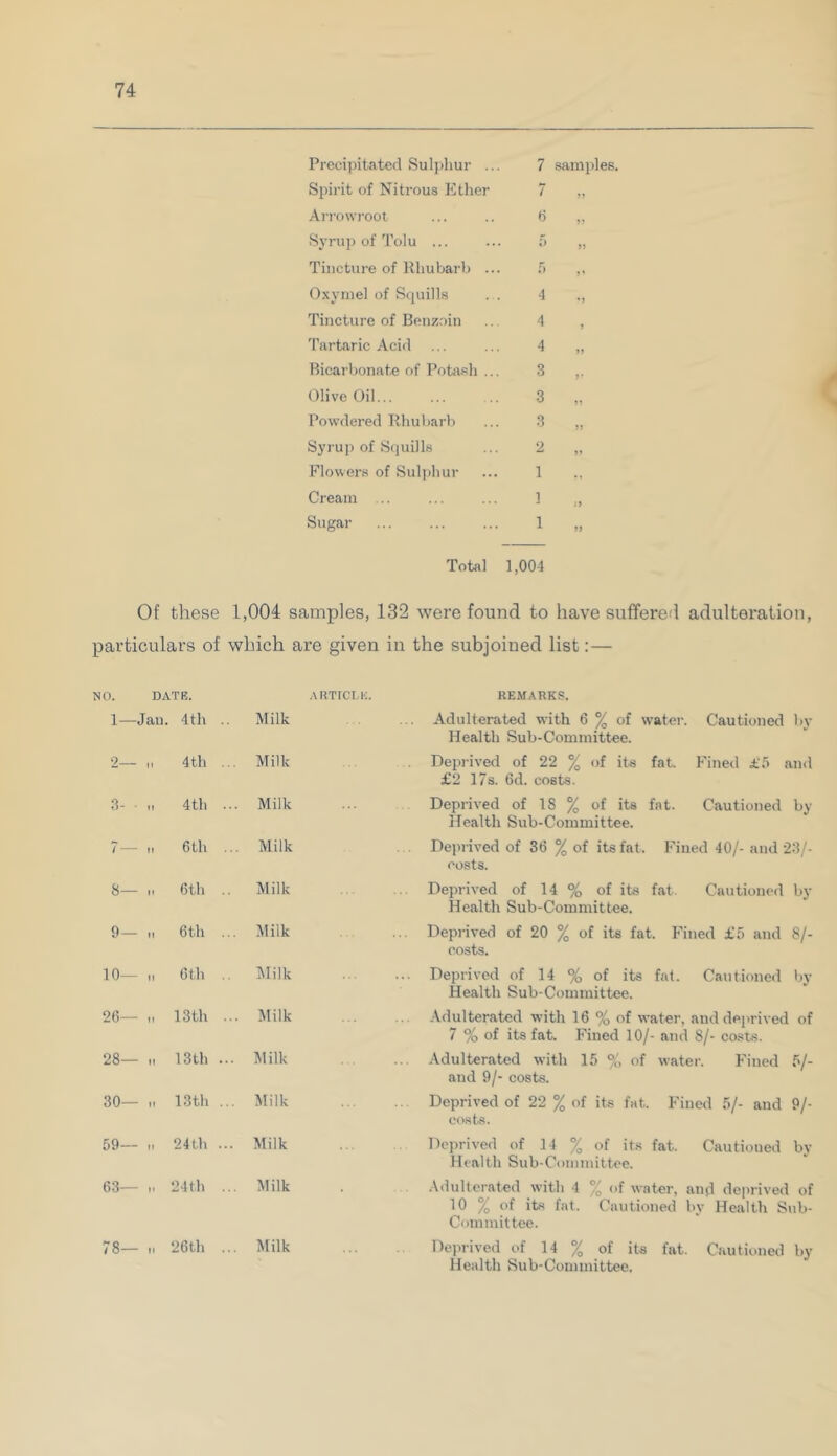 Precipitated Sulphur Spirit of Nitrous Ethe Arrowroot Syrup of Tolu ... Tincture of Rhubarb Oxymel of Squills Tincture of Benzoin Tartaric Acid Bicarbonate of Potash Olive Oil... Powdered Rhubarb Syrup of Squills Flowers of Sulphur Cream Sugar 7 samples. / 6 5 5 4 4 4 3 3 3 2 1 l 1 Total 1,004 Of these 1,004 samples, 132 were found to have suffered adulteration, particulars of which are given in the subjoined list:— NO. DATE. ARTTCLli. REMARKS. 1—Jan. 4th .. Milk ... Adulterated with 6 % of water. Cautioned by Health Sub-Committee. 9 m 4th . Milk Deprived of 22 % of its fat. Fined £5 and £2 17s. 6d. costs. 3- • ,i 4th . . Milk Deprived of IS % of its fat. Cautioned by Health Sub-Committee. 7— M 6th . Milk Deprived of 36 % of its fat. Fined 40/- and 23/- oosts. 8— m 6th Milk Deprived of 14 % of its fat. Cautioned by Health Sub-Committee. 9 — i, 6th . Milk Deprived of 20 % of its fat. Fined £5 and 8/- eosts. IQ- n 6th Milk .. Deprived of 14 % of its fat. Cautioned by Health Sub-Committee. 26— „ 13th . . Milk Adulterated with 16 % of water, and deprived of 7 % of its fat. Fined 10/- and 8/- costs. 28— ii 13th .. Milk .. Adulterated with 15 % of water. Fined 5/- and 9/- costs. 30— „ 13th .. Milk Deprived of 22 % of its fat. Fined 5/- and 9/- costs. 59— „ 24th .. Milk Deprived of 14 % of its fat. Cautioned by Health Sub-Committee. 63— „ 24th .. . Milk Adulterated with 4 % of water, and deprived of 10 % of its fat. Cautioned by Health Sub- Committee. 78— „ 26 th .. . Milk Deprived of 14 % of its fat. Cautioned by Health Sub-Committee.
