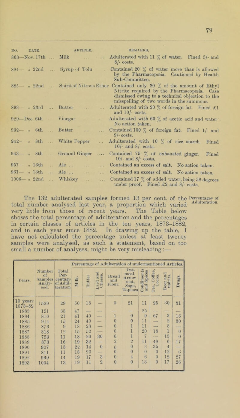 NO. DATE. ARTICLE. REMARKS. 863—Nov. 17th . . Milk Adulterated with 11 % of water. Fined 5/- and 8/- costs. 884— it 22nd Syrup of Tolu Contained 20 % of water more than is allowed by the Pharmacopoeia. Cautioned by Health Sub-Committee. 885— „ 22nd .. Spiritof Nitrous Ethei ■ Contained only 20 % of the amount of Ethyl Nitrite required by the Pharmacopoeia. Case dismissed owing to a technical objection to the misspelling of two words in the summons. 893 23rd .. Butter Adulterated with 20 % of foreign fat. Fined £1 and 10/- costs. 929—Dec. 6th Vinegar Adulterated with 60 % of acetic acid and water No action taken. 932— it 6th Butter Contained 100 % of foreign fat. Fined 1/- and 9/- costs. 942- 8tli White Pepper Adulterated with 10 % of rice starch. Fined 10/- and 8/- costs. 943— „ 8th Ground Ginger ... Contained 75 % of exhausted ginger. Fined 10/- and 8/- costs. 957— „ 13th .. . Ale Contained an excess of salt. No action taken. 961 — ■1 13th .. . Ale Contained an excess of salt. No action taken. 1006—22nd .. Whiskey Contained 17 % of added water, being 38 degrees under proof. Fined £2 and 8/- costs. The 132 adulterated samples formed 13 per cent, of the Percentages of total number analysed last year, a proportion which varied A,lulteiatlon- very little from those of recent years. The Table below shows the total percentage of adulteration and the percentages in certain classes of articles in the ten years, 1873-1882, and in each year since 1882. In drawing up the table, I have not calculated the percentage unless at least twenty samples were analysed, as such a statement, based on too small a number of analyses, might be very misleading:— Percentage of Adulteration of undermentioned Articles. Years. Number of Samples Analy- sed. Total Per- centage of Adul- teration Milk. Butter. £ 6 -W % O Bread and Flour. Oat- meal, Arrow- root, Sago, Tapioca Condiments and Spices of c5 c c ^ ° CD H Beer and Spirits. Drugs. 10 years 1873-82 1529 29 50 18 — 0 21 11 25 30 31 1883 151 38 47 — — — — 25 — — — 1884 816 21 41 40 1 0 9 67 3 16 1885 914 15 24 40 — 0 0 11 — 2 30 1886 876 9 IS 23 — 0 1 11 — 8 — 1887 S18 12 15 52 — 0 1 20 18 1 0 1888 753 11 18 20 30 0 1 7 — 13 0 1889 873 16 19 32 — 2 2 11 48 6 17 1890 927 13 22 14 0 0 0 3 35 4 — 1891 811 11 IS 23 0 0 0 0 12 0 1892 969 14 19 17 3 0 4 6 0 12 27 1893 1004 13 19 11 2 0 0 13 0 17 26