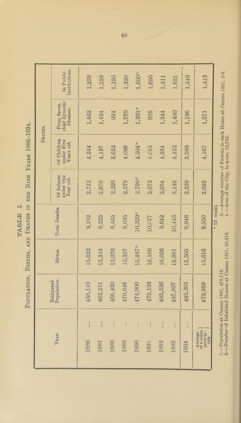 TABLE I. Population, Births, and Deaths in the Nine Years 1886-1894. cd .2 o 3J. 03 CO *0 0 0 0 rH rH C3 00 CO >0 C3 CM 0 >0 rH CO 'Hi rH £ -3 CM CM rH 00 CO CO 'Hi CO 30 C to rH T—1 rH i—4 rH 1—4 rH H rH rH ►H p H-1 o CJ > § JO #B$ cm 'Hi 'Hi 0 *5f rH CO 'Hi 0 CO rH cc CO CM CM 0- 03 L- 'Hi co 03 L'- rt N a> a g.2Q rHi hS 03 CM CO 03 CM ■-Hi rH CM rH rH rH rH rH rH 1—4 rH C/3 Ph ss a O H W Q O <u £ TJ [il 'o 'Hi CM CO * 'Hi 30 'Hi CM 0 !>■ 2 S E 'Hi co 30 03 O rH CO 30 00 CO CM •—H CO O 30 0 CM 'Hi 03 rH 0r2 S T* CO -Hi H1 'Hi’ 'Hi* CO 'Hi' o 3^ 03 0) Co2 CM 0 CO 03 * GO CO -Hi CO 03 CM rH t— 03 L 03 L- CO 'Hi CO 03 CO <M 30 C~- CO CO r~L « CO O 3^ CM cm CM CM cm' CM cm CO CM cm' 03 JS * +■> c3 CM 10 30 »o 03 L— CM 30 CO 0 Q 00 CM CO CO CM t>- 'Hi 'Hi 30 rH CM Ht< 0 CO —N CO os 30 a 03' 03 00 03' o' o' 03 0 CO 03 o iH rH t-H Eh * CM lO CO c— r>- CO CO rH 30 CO .d CM H t— 30 00 CO CM 00 0 rH U CO CO 0 CO rH O 00 30 CO 33 HO 30~ 30 *o~ 30 CO CO 30 30 30' rH rH rH rH 1—4 rH rH rH rH a> O 0 rH 0 CO O CO CO t— rH 03 -m • rt rH ic CO -Hi 0 03 CM 03 0 CO 11 rH CM 'Hi CO 03 rH 30 00 CO 00 co‘ CM CO o' ■Hi 03' CO D- CM cm' tn q >0 CO CO L— C- 00 00 03 Tti 'Hi 'Hi -Hi -Hi H4 'Hi 'Hi 'Hi 'Hi * : • : ; : • : 5^ 0 . < D L ** W CO t~ 00 03 O tH CM CO rfi > 00 fc. rl 00 00 00 CO 03 03 03 03 03 00 00 CO 00 00 00 00 CO 00 rH rH rH rH rH rH rH rH rH * 53 weeks. Population at Census 1891, 478,116. 3.—Average number of Persons in each House at Census 1891, 5'0. Number of Inhabited Houses at Census 1891, 95,516. 4.—Area of the City, in acres, 12,705.