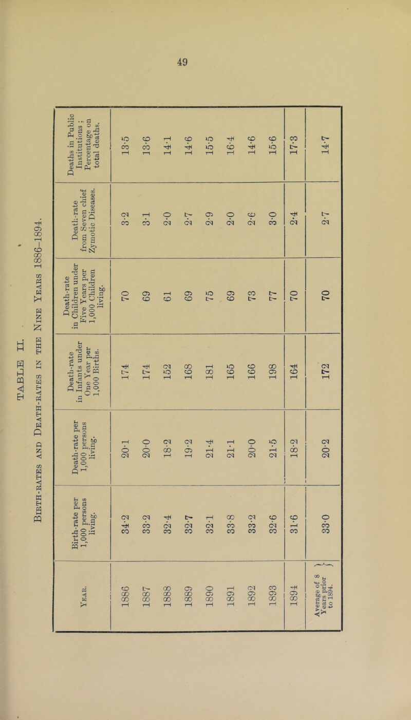 Birth-rates and Death-rates in the Nine Years 1886-1894.