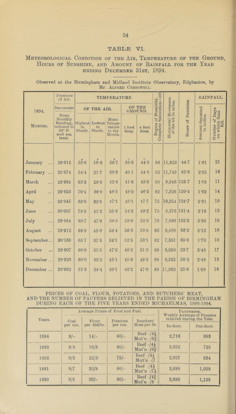 TABLE VI. Meteorological Condition of the Am, Temperature of the Ground, IIours of Sunshine, and Amount of Rainfall for the Year ending December 31st, 1894. Observed at the Birmingham and Midland Institute Observatory, Edgbaston, by Mr. Alfred Crbsswell. Pressure of Air. TEMPERATURE C o • r_* IJ?II +3 P • © £ 6 3 1 0 RAINFALL. 1894. Barometer OF THE AIR. OF THE GROUND. 2 5 E'-S — g s5 ?a c c s CD 5.g Months. Mean Monthly Reading, reduced to 32° F. and sea level. Highest in Shade. Lowest in Shade. Mean Tempe- rature in the Month. 1 foot deep. 4 feet deep. ci CGQ ® o O *-> J- o o A G S o O S-5 _ U a's 0 © c & N -G> C © S m «W o cc u p o w 1 Amonnt depos in inches. i Number of D: on which Rai fell. January 29-812 53-6 10°-8 367 38-9 0 44*3 86 11,823 44-7 1-61 21 February ... 29-974 54-4 2L7 39-9 40 1 44 0 82 11,749 65-8 2-05 16 March 29 934 63-3 29-9 42-6 41-6 43-9 80 9,946 125-7 1-05 11 April 29-853 70-4 36-0 48-5 48-0 46-5 82 7,526 120-4 1-62 14 May 29 945 63-0 32-8 47-1 48-1 477 75 10,354 1247 201 19 June 30-007 78-5 41-2 55 6 54-2 49-2 75 8,376 131-4 2-16 13 July 29-884 80-7 47-9 59’8 59-6 529 76 7,860 132-3 3-36 19 August 29-912 69-8 45-0 56-4 560 53-8 83 9,488 83-2 2-12 18 September... 30-168 65-7 37-5 52-1 52-5 53-1 82 7,351 65-8 1-70 10 October 29-907 60-0 31-5 47-2 45-2 51-3 89 8,050 23-7 3-48 17 November ... 29-928 60-0 33-2 45T 45-6 49-3 88 9,525 50-2 2-48 13 December ... 29-982 51-3 24*4 40-1 42-2 47-0 89 11,362 25-6 1-88 16 PRICES OF COAL, FLOUR, POTATOES, AND BUTCHERS’ MEAT, AND THE NUMBER OF PAUPERS RELIEVED IN THE PARISH OF BIRMINGHAM DURING EACH OF THE FIVE YEARS ENDED MICHAELMAS, 1890-1894. Average Trices of Food and Fuel. Pauperism. Weekly Averngo of Paupers relieved during the Year. Years. Coal per ton. Flour per 22-ilbs. Potatoes per ton. Butchers' Meat per lb. In-door. Out-door. 1894 9/- 14/- 60/- Beef -/4J Mut’n -/6f 2,716 893 1893 9/3 16/9 60/- Beef -/4J Mut’n -/6f 2,652 725 1892 9/2 22/3 75/- Beef -/44 Mui'ii ,7 2,627 834 1891 9/7 22/9 80/- Beef -a Mut’n -/7i 2,688 1,058 1890 9/8 20/- 60/- Beef -/4f Mut’n -/8 2,680 1,138