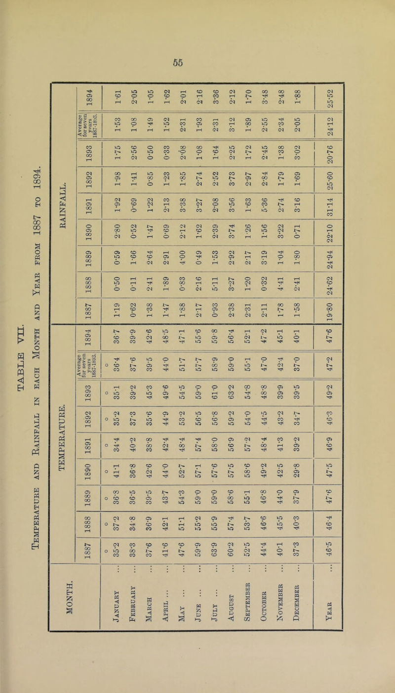 Temperature and Bainfall in each Month and Year from 1887 to 1894.