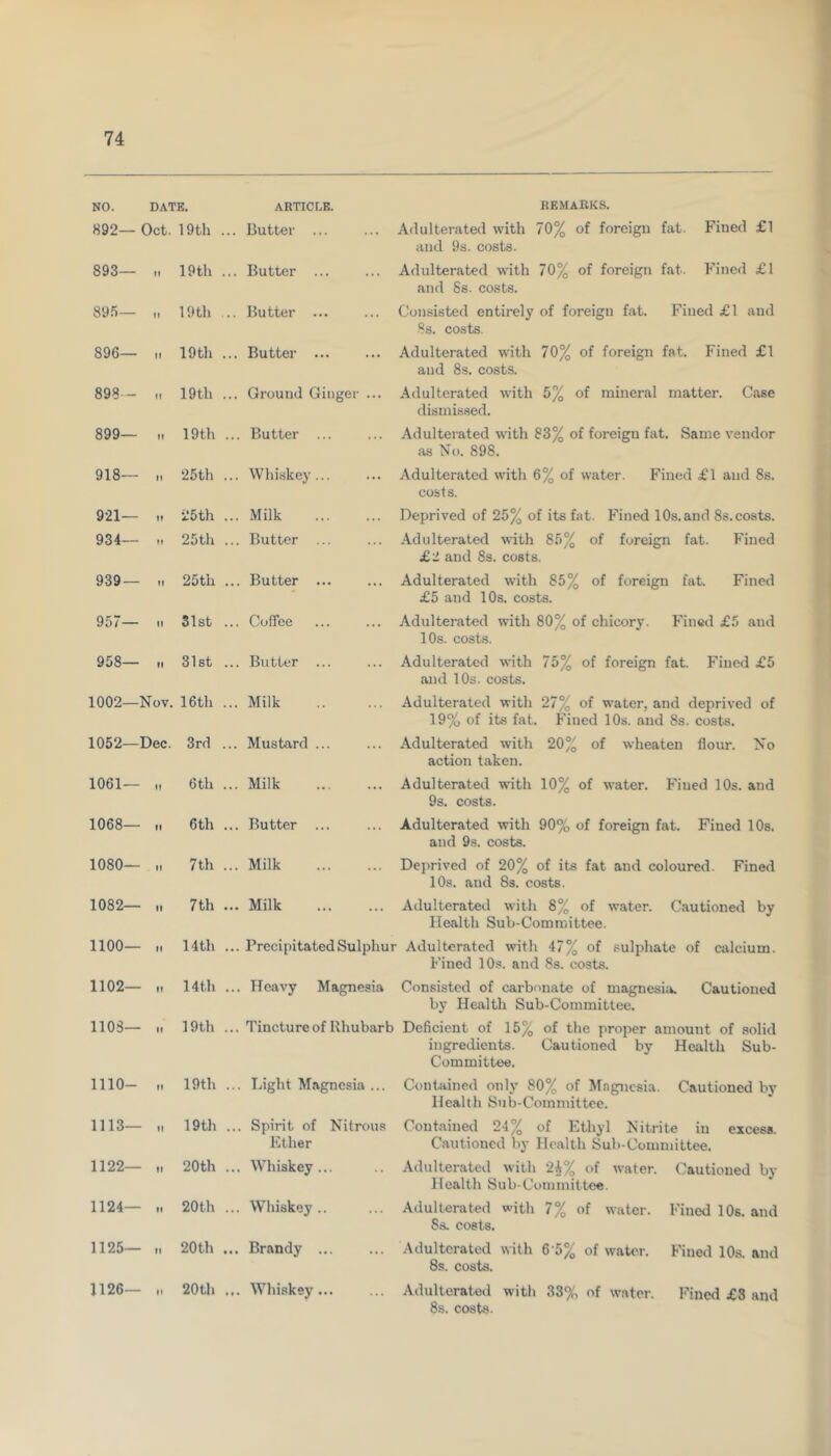 NO. DATE. ARTICLE. REMARKS. 892— Oct. 19tll ... Butter ... Adulterated with 70% of foreign fat. Fined £1 and 9s. costs. 893— II 19th ... Butter ... Adulterated with 70% of foreign fat. Fined £1 and 8s. costs. 895— II 19th ... Butter ... Consisted entirely of foreign fat. Fined £1 and 8s. costs. 896— II 19th ... Butter Adulterated with 70% of foreign fat. Fined £1 and 8s. costs. 898— II 19th ... Ground Ginger ... Adulterated with 5% of mineral matter. Case dismissed. 899— II 19th ... Butter ... Adulterated with 83% of foreign fat. Same vendor as No. 898. 918— II 25th ... Whiskey... Adulterated with 6% of water. Fined £1 and 8s. costs. 921— 1? 25th ... Milk Deprived of 25% of its fat. Fined 10s. and 8s. costs. 934— II 25th ... Butter ... Adulterated with 85% of foreign fat. Fined £2 and 8s. costs. 939 — 11 25th ... Butter Adulterated with 85% of foreign fat. Fined £5 and 10s. costs. 957— II 31st ... Coffee Adulterated with 80% of chicory. Fined £5 and 10s. costs. 958— II 31st ... Butter ... Adulterated with 75% of foreign fat. Fined £5 and 10s. costs. 1002— Nov. 16th ... Milk Adulterated with 27% of water, and deprived of 19% of its fat. Fined 10s. and 8s. costs. 1052— Dec. 3rd ... Mustard ... Adulterated with 20% of wheaten flour. No action taken. 1061— If 6th ... Milk Adulterated with 10% of water. Fiued 10s. and 9s. costs. 1068— II 6tli ... Butter ... Adulterated with 90% of foreign fat. Fined 10s. and 9s. costs. 1080— II 7th ... Milk Deprived of 20% of its fat and coloured. Fined 10s. and 8s. costs. 1082— II 7th ... Milk Adulterated with 8% of water. Cautioned by Health Sub-Committee. 1100— It 14th ... Precipitated Sulphur Adulterated with 47% of sulphate of calcium. Fined 10s. and 8s. costs. 1102— If 14th ... Heavy Magnesia Consisted of carbonate of magnesia. Cautioned by Health Sub-Committee. 1108— II 19th ... Tincture of Rhubarb Deficient of 15% of the proper amount of solid ingredients. Cautioned by Health Sub- Committee. 1110- II 19th ... Light Magnesia ... Contained only 80% of Magnesia. Cautioned by Health Sub-Committee. 1113— II 19th ... Spirit of Nitrous Ether Contained 24% of Ethyl Nitrite in excess. Cautioned by Health Sub-Committee. 1122— II 20th ... Whiskey... Adulterated with 2£% of water. Cautioned by Health Sub-Commit tee. 1124— II 20th ... Whiskey .. Adulterated with 7% of water. Fined 10s. and 8s. costs. 1125— II 20th ... Brandy ... Adulterated with 6 5% of water. Fined 10s. and 8s. costs. 1126— 11 20th ... Whiskey... Adulterated with 33% of water. Fined £3 and 8s. costs.