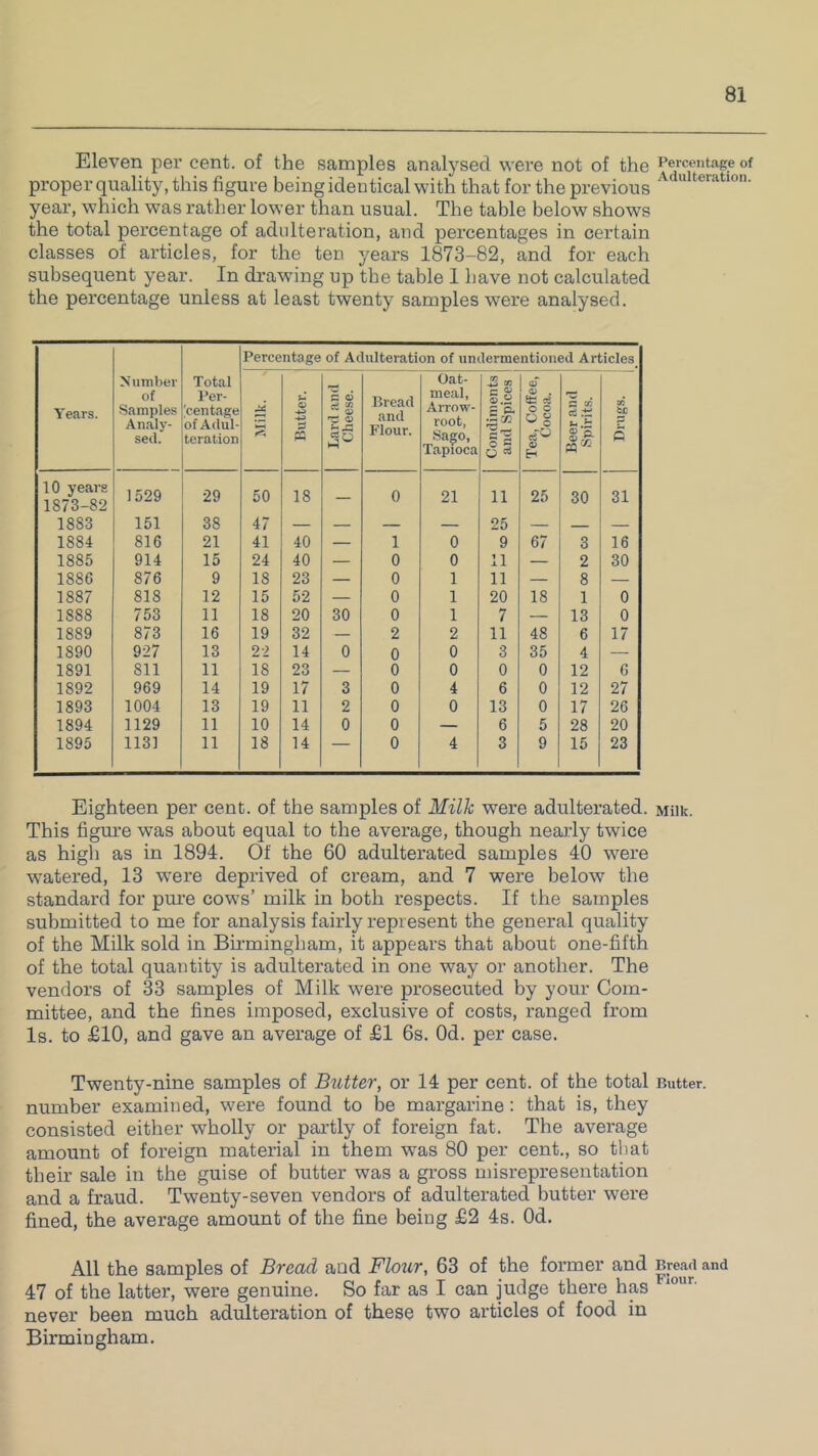 Eleven per cent, of the samples analysed were not of the Percentage of proper quality, this figure being identical with that for the previous ^  teration. year, which was rather lower than usual. The table below shows the total percentage of adulteration, and percentages in certain classes of articles, for the ten years 1873-82, and for each subsequent year. In drawing up the table 1 have not calculated the percentage unless at least twenty samples were analysed. Percentage of Adulteration of undermentioned Articles^ Years. Number of Samples Analy- sed. Total Per- [centage of Adul- teration Milk. Butter. Lard and Cheese. Bread and Flour. Oat- meal, Arrow- root, Sago, Tapioca Condiments and Spices Tea, Coffee, Cocoa. Beer and Spirits. Drugs. 10 years 1873-82 1529 29 50 18 — 0 21 11 25 30 31 1883 151 38 47 — — — — 25 — — 1884 816 21 41 40 — 1 0 9 67 3 16 1885 914 15 24 40 — 0 0 11 — 2 30 1886 876 9 18 23 — 0 1 11 — 8 — 1887 818 12 15 52 — 0 1 20 18 1 0 1888 753 11 18 20 30 0 1 7 — 13 0 1889 873 16 19 32 — 2 2 11 48 6 17 1890 927 13 22 14 0 0 0 3 35 4 — 1891 811 11 18 23 — 0 0 0 0 12 6 1892 969 14 19 17 3 0 4 6 0 12 27 1893 1004 13 19 11 2 0 0 13 0 17 26 1894 1129 11 10 14 0 0 — 6 5 28 20 1895 113] 11 18 14 — 0 4 3 9 15 23 Eighteen per cent, of the samples of Milk were adulterated. Milk. This figure was about equal to the average, though nearly twice as high as in 1894. Of the 60 adulterated samples 40 were w'atered, 13 were deprived of cream, and 7 were below the standard for pure cows’ milk in both respects. If the samples submitted to me for analysis fairly represent the general quality of the Milk sold in Birmingham, it appears that about one-fifth of the total quantity is adulterated in one way or another. The vendors of 33 samples of Milk were prosecuted by your Com- mittee, and the fines imposed, exclusive of costs, ranged from Is. to £10, and gave an average of £1 6s. Od. per case. Twenty-nine samples of Butter, or 14 per cent, of the total Butter, number examined, were found to be margarine; that is, they consisted either wholly or partly of foreign fat. The avei’age amount of foreign material in them was 80 per cent., so tliat their sale in the guise of butter was a gross misrepresentation and a fraud. Twenty-seven vendors of adulterated butter were fined, the average amount of the fine being £2 4s. Od. All the samples of Bread and Flour, 63 of the former and Bread and 47 of the latter, were genuine. So far as I can judge there has never been much adMteration of these two articles of food in Birmingham.