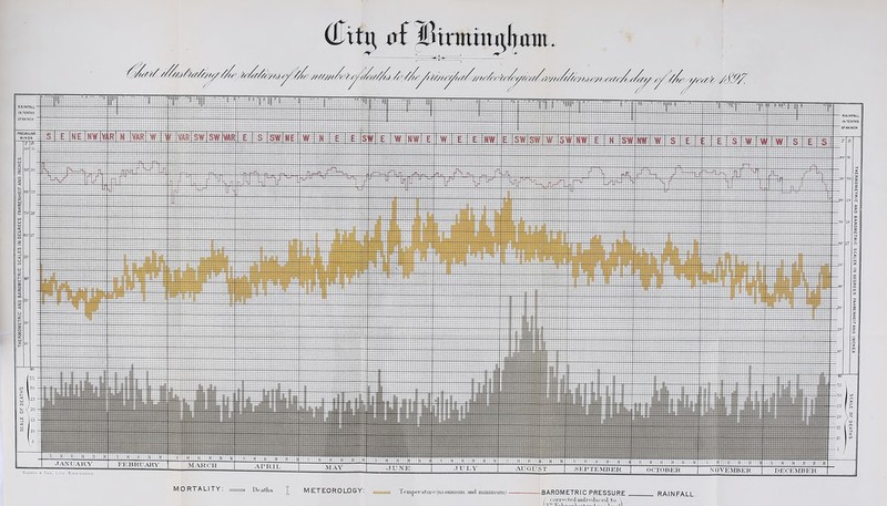 r mntimom ///r 'i'f/^//'r//j/'j///r //r’ A/O/ry//^//yy/y// y/yy^/ /■ RAINFALL' IN TENTHS RAINFALL I TENTHS -tltdi FBlIjRLiAKY APRIL SEPTEMBER OCTOBER NOVEMBER MORTALITY: ■ , Deaths METEOROLOGY: Teinpefatiir*’(tuaxitiiuni and miuiniiini) •BAROMETRIC PRESSURE , rorref-teilamlr-Tiiired to \ RAINFALL