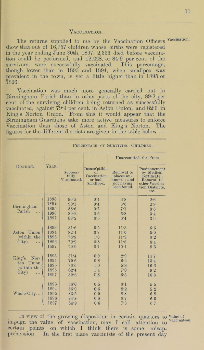 Vaccination, The retunis supplied to me by the Vaccination Officers Vaccination show that out of 16,757 children whose births were registered in the year ending June 30th, 1897, 2,353 died before vaccina- tion could be performed, and 12,228, or 81:-9 per cent, of the survivors, were successfully vaccinated. This percentage, though lower than in 1893 and 1894, when smallpox was prevalent in the town, is yet a little higher than in 1895 or 1896. Vaccination was much more generally carried out in Birmingham Parish than in other parts of the city, 89-2 per cent, of the surviving children being returned as successfully vaccinated, against 79'9 per cent, in Aston Union, and 82-6 in King’s Norton Union. Prom this it would appear that the Birmingham Guardians take more active measures to enforce Vaccination than those of Aston and King’s Norton. The figures for the different districts are given in the table below :— Percentage of Surviving Children. Unaccounted for, from District. Year. [iisusc’ptible Postponement .Success- of E.enioval to by Medical fully Vaccination places un- Certificate ; Vaccinated. or had known ; and Removal to Smallpox. not having other Vaccina- been found. tion Districts, etc. I 1893 90-2 0-4 6-8 2-6 Birnuiigham Parisli 1894 1895 1996 90-1 88-6 892 0-4 0-7 0-6 6-6 7-1 6-8 2- 9 3- 6 3-4 I 1897 89-2 0'5 6-4 3-9 I 1893 81-6 0-5 11-3 6-6 Aston Union ' 1894 82-4 0-7 110 5-9 (within the^ 1895 78-9 1-0 11-9 8-2 City) ... 1 1896 79-2 0-8 11-6 8-4 1 1897 79-9 0-7 10-1 9'3 King’s Nor- | ton Union | (within the] City) ... 1893 1894 1895 1896 81- 4 79-6 76'6 82- 4 0- 9 0-8 1- 0 1-4 2-9 6-2 5-8 7-0 147 13-4 16-6 9-2 1897 82-6 0-8 6-3 10-3 1893 86-0 0-5 8-1 5-5 1894 86 0 0 6 8-2 5-2 Whole City... - 1895 83-5 0-9 8-8 6-8 1896 84-» 0 8 8-7 60 1897 84-9 0-6 7-8 6 7 In view of the growing disposition in certain quarters to value of impugn the value of vaccination, may I call attention to ' certain points on which I think there is some misap- prehension. In the first place vaccinists of the present day