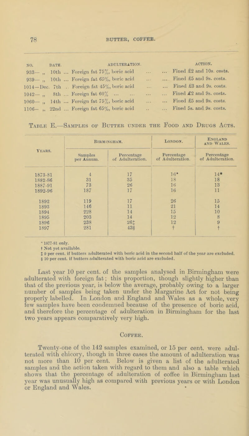 NO. DATE. 933— „ lOtll ... 939— ,, lOtli ... 1014 —Dee. 7tli .. 1042— „ 8tli ... 1060— „ 14th ... 1106- „ 22iul ... ADULTERATION. Foreign fat 7.')%, boric acid Foi’eign fat 69%, boric acid Foreign fat 45%, boric acid Foreign fat 60% ... Foreign fat 75%, boric acid Foreign fat 65%, boric acid ACTION. F'ined £2 and 10s. costs Fined ,£5 and 9s. costs. P'ined £3 and 9s. costs. Fined £2 and 9s. costs. Fined .£5 and 9s. costs. Fined 5s. and 9s. costs. T.able E.—Samples of Butter under the Food and Drugs Acts. Bikminuham. Londo.n. ENfil.AND AM> Wales. Years. Sanijiles Percentage Percentage Percentage per Aniiuin. of Adulteration. of Adulteration. of Adulteration. 1873-81 4 17 16* 14* 1882-86 31 35 18 18 1887-91 73 26 16 13 1892-96 187 17 16 11 1892 119 17 26 15 1893 146 11 •21 14 1894 228 14 15 10 1895 203 14 12 8 1896 238 26: 12 9 1897 281 43§ t t ^ 1877-81 only, t Not yet available. t 9 per cent, if bntter.s adnlterateil with boric acid in the second half of the year are excluded. § 10 per cent, if butters adnlterateil with boric acid are excluded. Last year 10 per cent, of the samples analysed in Birmingham were adulterated with foreign fat; this proportion, though slightly higher than that of the previous year, is below the average, probably owing to a larger number of samples being taken under the Margarine Act for not being properly labelled. In London and England and Wales as a whole, very few samples have been condemned because of the presence of boric acid, and therefore the percentage of adulteration in Birmingham for the last two years appears comparatively very high. Coffee. Twenty-one of the 142 samples examined, or 15 per cent, were adul- terated with chicory, though in three cases the amount of adulteration was not more than 10 per cent. Below is given a list of the adulterated samples and the action taken with regard to them and also a table which shows that the percentage of adulteration of coffee in Birmingham last year was unusually high as compared with previous years or with London or England and Wales.