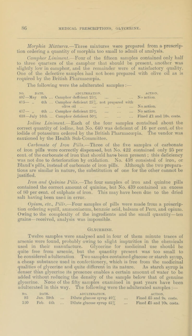 Morphia Mixtures.—Tiiiee mixtures were prepared from a prescrip- tion ordering a quantity of moi’phia too small to admit of analysis. Camphor Liniment.—Four of the fifteen samples contained only half to three quarters of tlie camphor that should be present, another w’as slightly low’ in camphor, and tlie remainder w’ere of satisfactory quality. One of the defective samples had not been prepared with olive oil as is required by the Biitish Pliarmacoepia. Tlie follow’ing w^ere the adulterated samples ;— NO. U.VTK. ADUI.TEKATION. 407—May 4tU ... Camphor deficient 2r)% 41.5— ,, 4th ... Cami)lior deficient 2;')%, not j)i-e[>ared witli olive oil 417— „ 4th ... Camplior deficient 25% 638—July 16th ... Camphor deficient 50% ACTION. No action. No action. No action. Fined £1 and 10s. coste. Iodine Liniment.—Each of the four samples contained about the correct quantity of iodine, hut No. 640 wjis delicient of 16 per cent, of the iodide of potassium ordered by the British Pharmaccepia. The vendor was cautioned by the Health Sub-Committee. Carbonate of Iron Pills.—Three of the five samples of carbonate of iron pills were correctly dispensed, but No. 422 contained only 25 per cent, of the carbonate of iron that should have been present; this deficiency W’as not due to deterioration by oxidation. No. 438 consisted of iron, or Blaud’s pills, instead of carbonate of iron pills. Although the two prepara- tions are similar in nature, the substitution of one for the other cannot be justified. Iron and Quinine Pills.—The four samples of iron and quinine pills contained the correct amount of quinine, but No. 439 contained an excess of 80 per cent, of sulphate of iron. This may have been due to the dried salt having been used in error. Opium, etc., PUP.—Four samjiles of pills were made from a prescrip- tion oi'deriug S(|uill, ammoniacum, benzoic acid, balsam of Peru, and opium. Owing to the complexity of the ingredients and the small quantity—ten gi’ains—received, analysis w’as impossible. Glycerine. Twelve samples w’ere analysed and in four of them minute traces of arsenic w’ere found, probably owing to slight impurities in the chemicals used in their manufacture. Glycerine for medicinal use should be quite free from arsenic, but the quantity present w’as too small to be considered adulteration. Two samples contained glucose or starch syiup, a cheap substance used in confectionery, w’hich is free from the medicinal qualities of glycerine and quite different in its nature. As starch syrup is denser than glycerine its presence enables a certain amount of w’ater to be added w’ithout reducing the density of the sample below’ that of genuine glycerine. None of the fifty samples examined in past years have been adulterated in this way. The following were the adulterated samples :— No. UATE. ADL'I.TEUATION. At’TlON. *J3 Jan. 29tli ... Dilute glucose syrup 40% ... Fined £5 anil 9s. costs. 120 Feb. 4th ... Dilute glucose syrup 45% ... Fined £5 and 10s. costs.