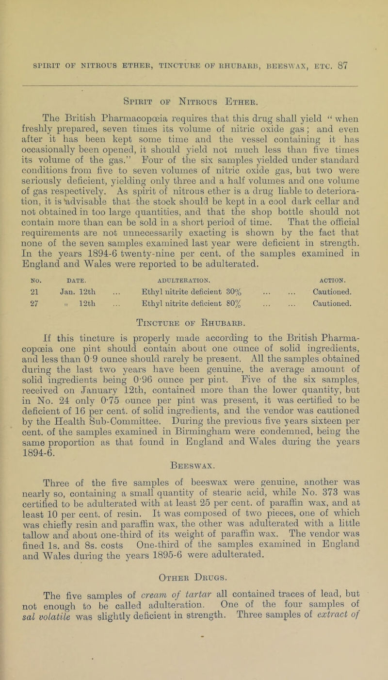 Spirit op Nitrous Ether. The British Pharmacopoeia requires that this drug shall yield “ when freshly prepared, seven times its volume of nitric oxide gas ; and even after it has been kept some time and the vessel containing it has occasionally been opened, it should yield not much less than five times its volume of the gas.” Four of the six samples yielded under standard conditions from five to seven volumes of nitric oxide gas, but two were seriously deficient, yielding only three and a half volumes and one volume of gas respectively. As spirit of nitrous ether is a drug liable to deteriora- tion, it is 'advisable that the stock should be kept in a cool dark cellar and not obtained in too large quantities, and that the shop bottle should not contain more than can be sold in a short period of time. That the official requirements are not unnecessarily exacting is shown by the fact that none of the seven samples examined last year were deficient in strength. In the years 1894-6 twenty-nine per cent, of the samples examined in England and Wales were reported to be adulterated. NO. DATE. ADULTERATION. ACTION. 21 Jan. 12th Ethyl nitrite deficient 30% Cautioned. 27 „ 12 th Ethyl nitrite deficient 80% Cautioned. Tincture of Ehubarb. If this tincture is properly made according to the British Pharma- copoeia one pint should contain about one ounce of solid ingredients, and less than 0 9 ounce should rarely be present. All the samples obtained during the last two years have been genuine, the average amount of solid ingredients being 0-96 ounce per pint. Five of the six samples, received on January 12th, contained more than the lower quantity, but in No. 24 only O'T'S ounce per pint was present, it was certified to be deficient of 16 per cent, of solid ingredients, and the vendor was cautioned by the Health Sub-Committee. During the previous five years sixteen per cent, of the samples examined in Birmingham were condemned, being the same proportion as that found in England and Wales during the years 1894-6. Beeswax. Three of the five samples of beeswax were genuine, another was nearly so, containing a small quantity of stearic acid, while No. 373 was certified to be adulterated with at least 25 per cent, of paraffin wax, and at least 10 per cent, of resin. It was composed of two pieces, one of which was chiefly resin and paraffin wax, the other was adulterated with a little tallow and about one-third of its weight of paraffin wax. The vendor was fined Is. and 8s. costs One-third of the samples examined in England and Wales during the years 1895-6 were adulterated. Other Drugs. The five samples of creavi of tartar all contained traces of lead, but not enough to be called adulteration. One of the four samples of sal volatile was slightly deficient in strength. Three samples of extract of