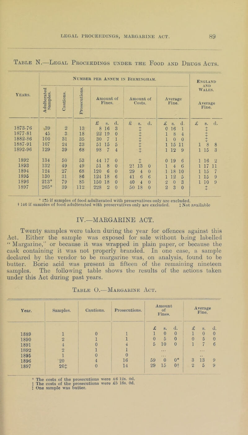 Table N.—Legal Pkoceedings under the Food and Drugs Acts. Number per Annum in Birmingham. EngLANO Years. Adulterated Samples. Cautions. Pro.secutions. Amount of Fines. Amount of Costs. Average Fine. AND Wales. Average Fine. £ 9. d. £ s. d. £ s. d. £ s. d. 1873-76 x39 2 13 8 16 3 0 16 1 4- 1877-81 45 3 18 22 19 0 •f- 1 8 4 4* 1882-86 100 31 35 30 7 1 4* 1 0 0 4- 1887-91 107 24 33 51 15 5 4- 1 15 11 18 8 1892-96 129 39 68 98 7 4 4- 4- 1 12 9 1 15 3 1892 134 50 53 44 17 0 4* 0 19 6 1 16 2 1893 132 49 49 51 8 0 2! 13 0 1 4 6 1 17 11 1894 124 27 68 120 6 0 29 4 0 1 18 10 1 15 7 1896 130 31 86 124 18 6 41 6 6 1 12 5 1 15 9 1896 213* 79 85 150 18 0 40 4 0 2 0 3 1 10 9 1897 265* 39 112 228 2 0 50 18 0 2 3 0 4- 4- * 115 if samples of food adulterated with preservatives only are excluded, f 146 if .samples of food adulterated with preservatives only ai-e excluded. ; Not available IV.—MAEGAKINE ACT. Twenty samples w'ere taken during the year for offences against this Act. Either the sample was exposed for sale w-ithout being labelled “ Margarine,” or because it was wrapped in plain paper, or because the cask containing it was not properly branded. In one case, a sample declared by the vendor to be margarine w’as, on analysis, found to be butter. Boric acid was present in fifteen of the remaining nineteen samples. The following table show's tho results of the actions taken under this Act during past years. Table O.—Margarine Act. Y ear. Samples. Cautions. Prosecutions. Amount of Fines. Average Fine. £ S. d. £ s. d. 1889 1 0 1 1 0 0 1 0 0 1890 2 1 1 0 5 0 0 5 0 1891 4 0 4 5 10 0 1 7 6 1892 2 1 1 ... 1895 1 0 0 .. 1896 ■20 4 16 59 0 0* 3 13 9 1897 20i 0 14 29 15 Of 2 5 9 * The cost.s of the prosecutions were r6 12s. Ud. t The costs of the prosecutions were £5 16s. Od. { One sample was butter.