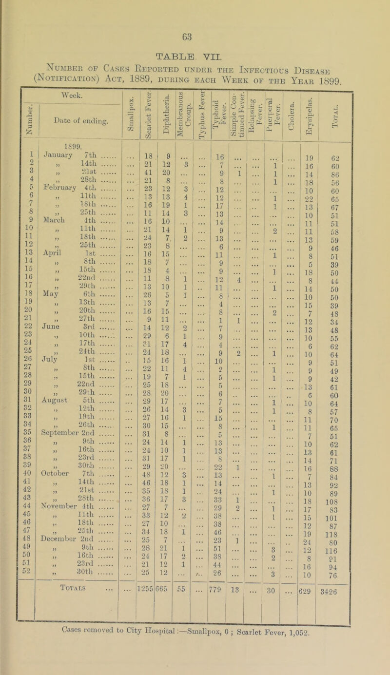 G3 TABLE VII. Numbek of Cases Eeported under the Infectious Disease (Notification) Act, 1889, during each Week of the Year 1899. IVeek. 0 1 1 ^ O > d Membranous CruuiL 1 s > 0) ’j: 3 Typhoid Fever. Simple Con- tinued Fever. ^ ■ > Tj ? o 3 ^ Cholera. Erysipelas. ' Number. Date of ending. Scarlet Fe 5 1 1899. ! 1 1 1 ) January 7 th 1 ' i 18 9 ... 1 ... 1 16 ... 19 62 2 14th ! 21 12 3 ... 7 1 16 60 3 ' i) Hist 41 20 ] 1 ••• 9 1 1 14 i 86 4 February 28th 1 21 8 1 8 1 18 5 4 th ... I 23 12 3 _ 12 10 60 6 1 11th ... 13 13 4 12 ... 1 22 65 7 ii 18 th 16 19 1 17 1 13 67 8 >> 25th 11 14 3 i *'* 13 10 51 9 i Mareli 4 th .«. 1 16 10 i 14 ... 11 51 10 1 » nth 21 14 1 9 2 11 ' 58 11 i) 18 th #. • 24 7. 2 ... 13 13 59 12 25th ..« 23 8 6 9 46 13 ' April 1st ... 16 15 11 1 8 51 14 8th .. • 18 7 9 ■ 5 39 15 >> 15th ... 18 4 ... 9 1 • •• 18 50 16 >) 22nd 11 8 1 12 4 8 44 17 JJ 29th . . 13 10 1 .. 11 i 14 50 18 May 6th 26 5 1 8 10 50 19 )t 13th 13 7 ... ... 4 15 39 20 y) 20th • • • 16 15 8 2 4ft 21 yy 27th 9 11 1 1 12 34 22 June 3rd « * 14 12 2 7 13 4ft 23 10 th • . 29 6 1 9 10 55 24 17th 31 17 4 4 6 60 25 24th 24 18 ... ... 9 2 1 10 64 26 July Ist 15 16 1 10 9 27 yy 8th 22 11 4 2 1 9 UJ. 49 28 yy 15 th 19 7 1 5 1 9 42 29 yy 22nd 25 18 ... 5 13 61 30 yy 29th 28 20 6 6 60 31 August 5th 29 17 7 1 10 64 32 • y 12 th 26 14 3 5 1 8 57 33 yy 19th 27 16 1 15 11 70 34 yy 26th 30 15 8 1 11 35 September 2nd 31 8 5 51 36 yy 9 th 24 14 1 13 10 62 37 yy 16th 24 10 1 13 13 61 38 yy 2.3rd 31 17 1 8 14 71 39 yy 30th ,,, 29 20 22 1 16 88 40 October 7 th 48 12 3 13 1 ft4 41 yy 14th ... 46 18 1 •«• 14 13 92 42 yy 21.st ... 35 18 1 24 1 10 89 43 yy 28th ... 36 17 3 33 1 18 1 44 November 4th 27 7 29 2 1 17 83 45 yy 11 til 33 12 2 38 1 15 101 46 yy 18th 27 10 38 12 87 47 yy 25th ... 1 34 18 i 46 19 lift 48 December 2nd ... 25 7 23 1 24 80 49 yy 9th ... 1 28 21 1 . •. 51 ... 3 12 1 116 50 yy 16tli 24 17 2 .. • 38 ' 2 8 01 51 yy 23rd 21 12 1 44 ... I 16 04 52 yy 30th 25 12 /.. 26 ... ... 3 ... 10, 76 Totals ... ^ i 1255 665 55 1 779 13 30 j 1 1 1 • • • 629 3426